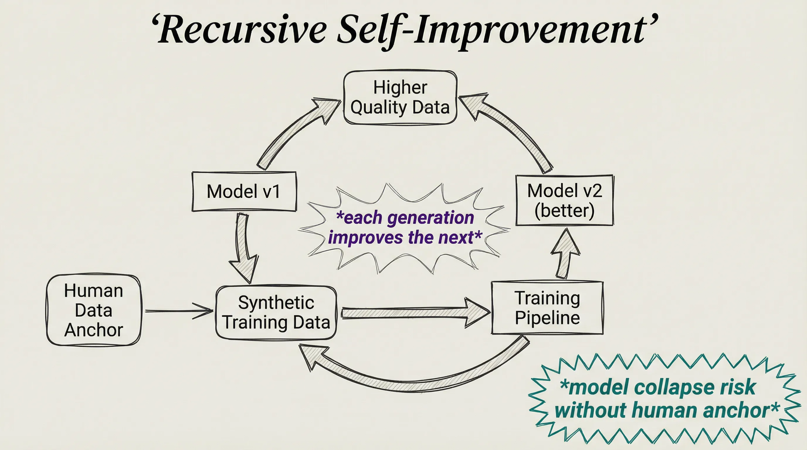 Recursive self-improvement loop