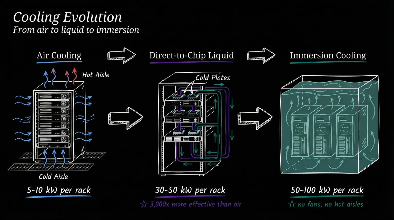 Cooling evolution: from air cooling to direct-to-chip liquid cooling to immersion cooling