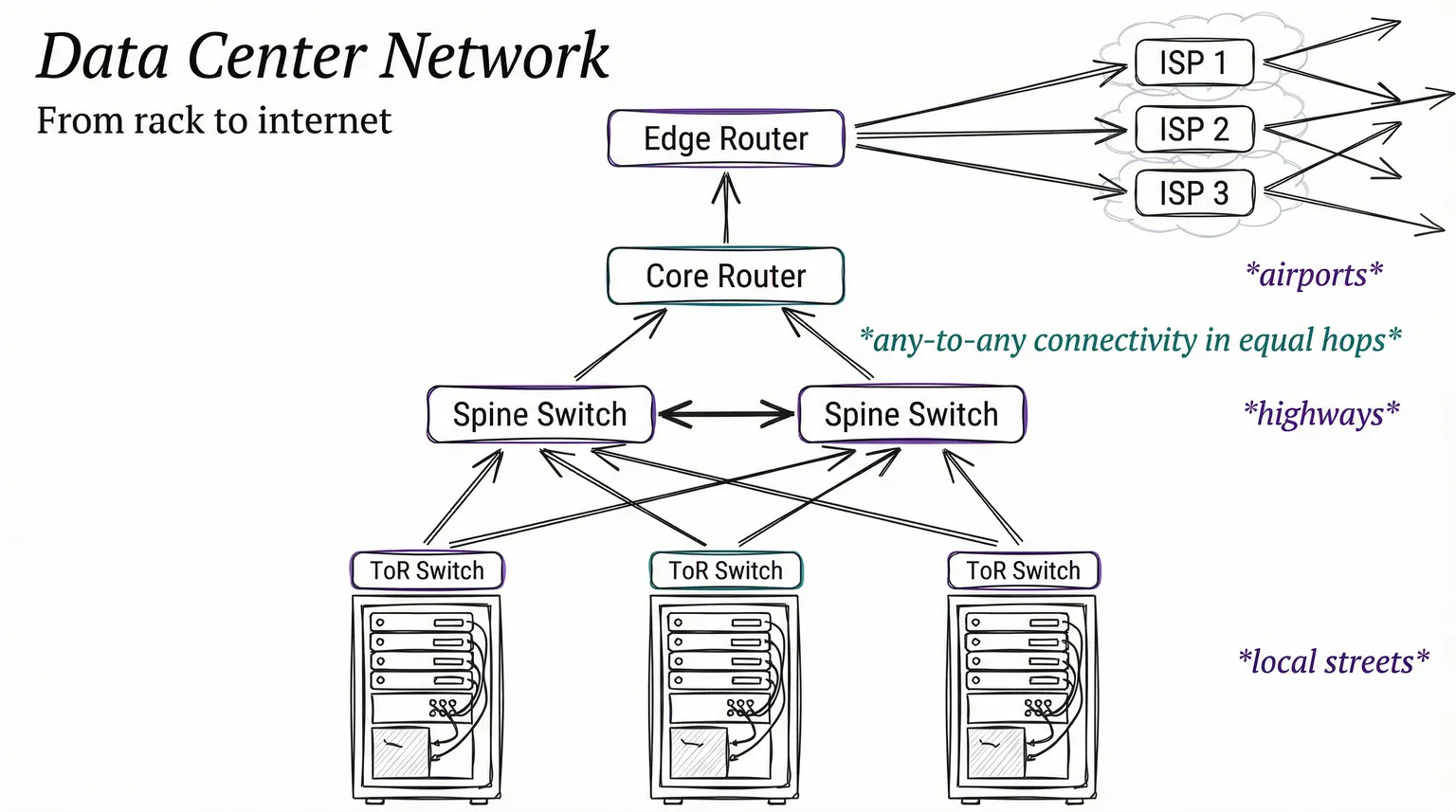Data center network architecture: from rack switch to internet backbone
