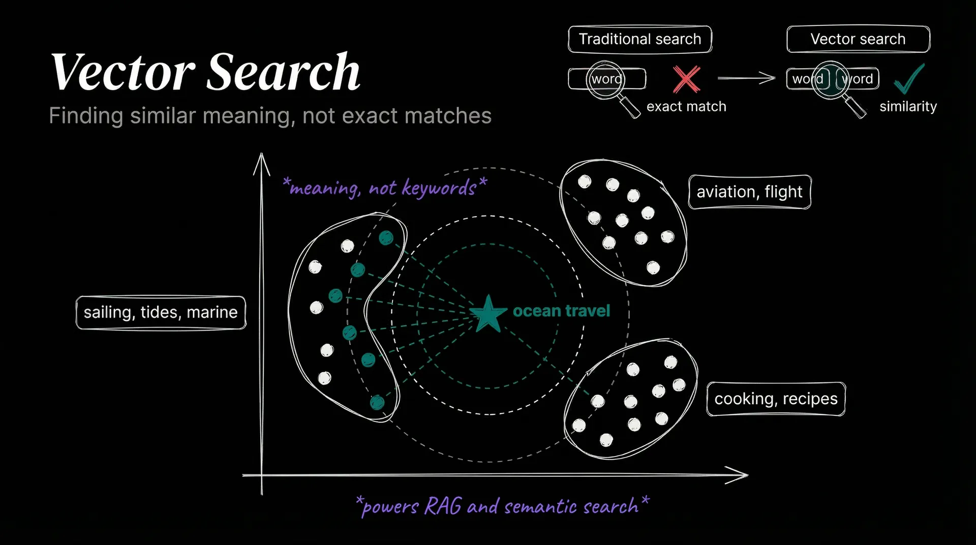 Vector space with query point and nearest neighbors