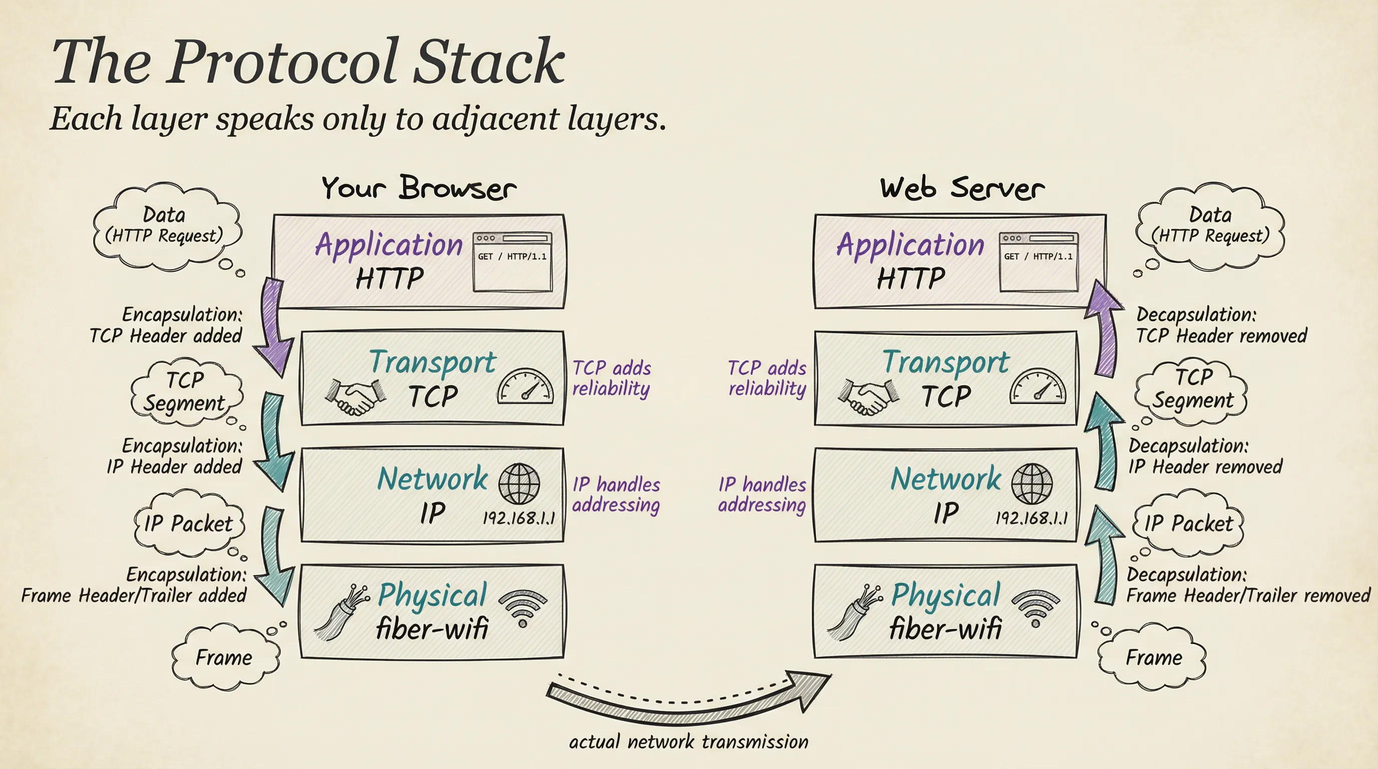 The protocol stack: each layer speaks only to adjacent layers