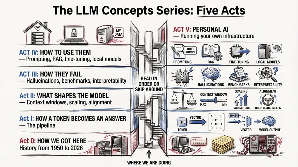 The five acts of the LLM Concepts series, from history through internals to personal AI