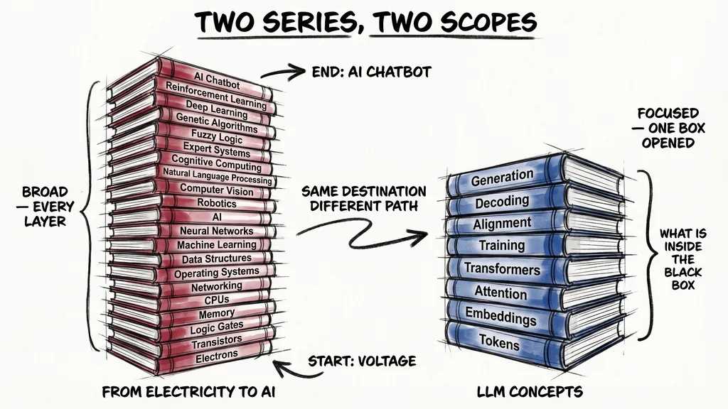 From Electricity to AI versus LLM Concepts: full-stack climb versus a focused deep dive