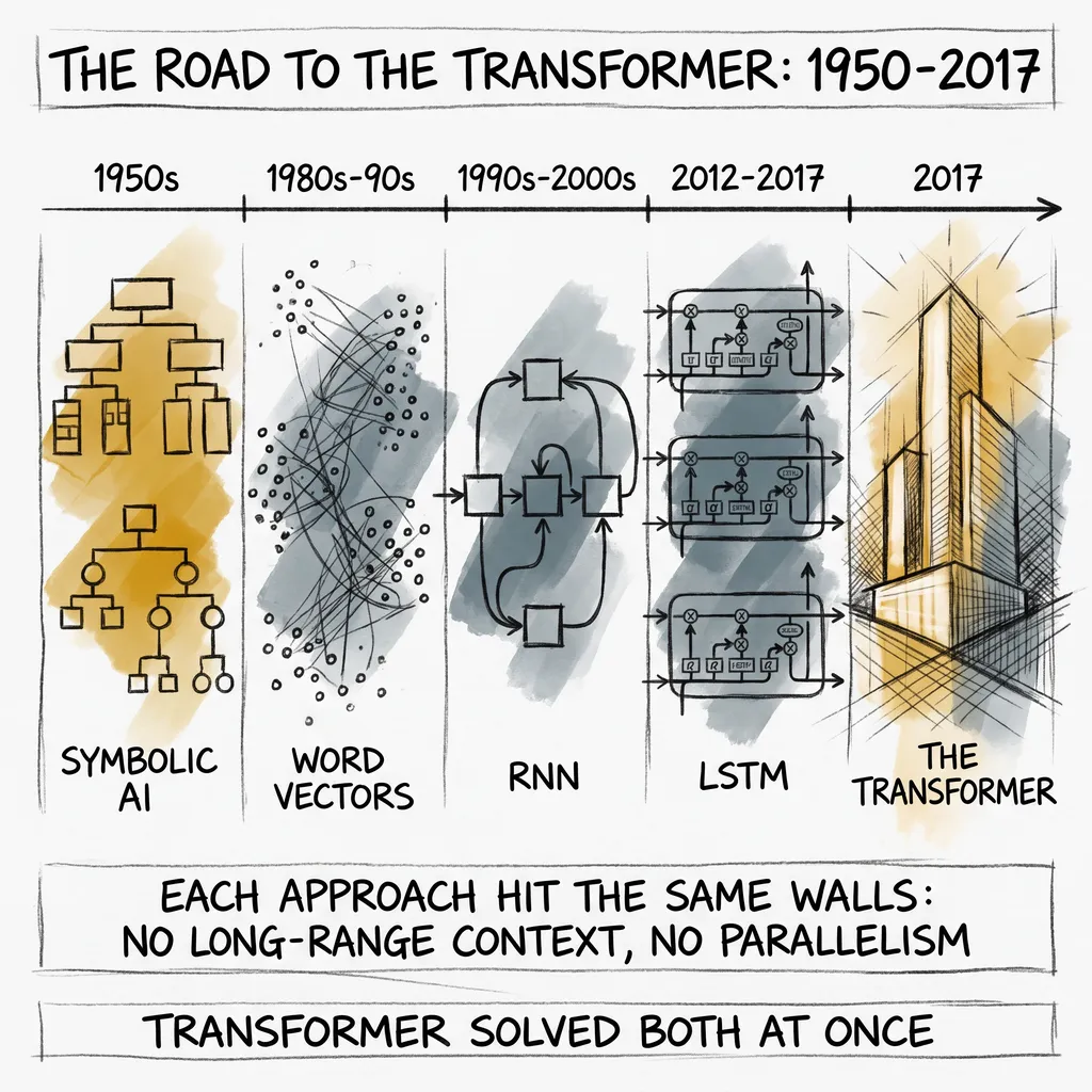 A timeline of the major approaches to machine language understanding, from symbolic AI through RNNs to the moment before the transformer