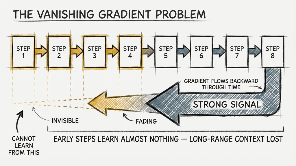 The vanishing gradient problem: how the training signal fades as it travels backward through an unrolled RNN