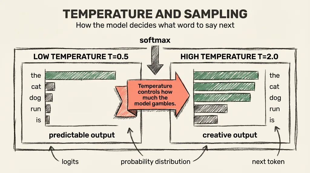 Temperature and sampling: at low temperature one token dominates the probability distribution; at high temperature the distribution flattens and output becomes more creative