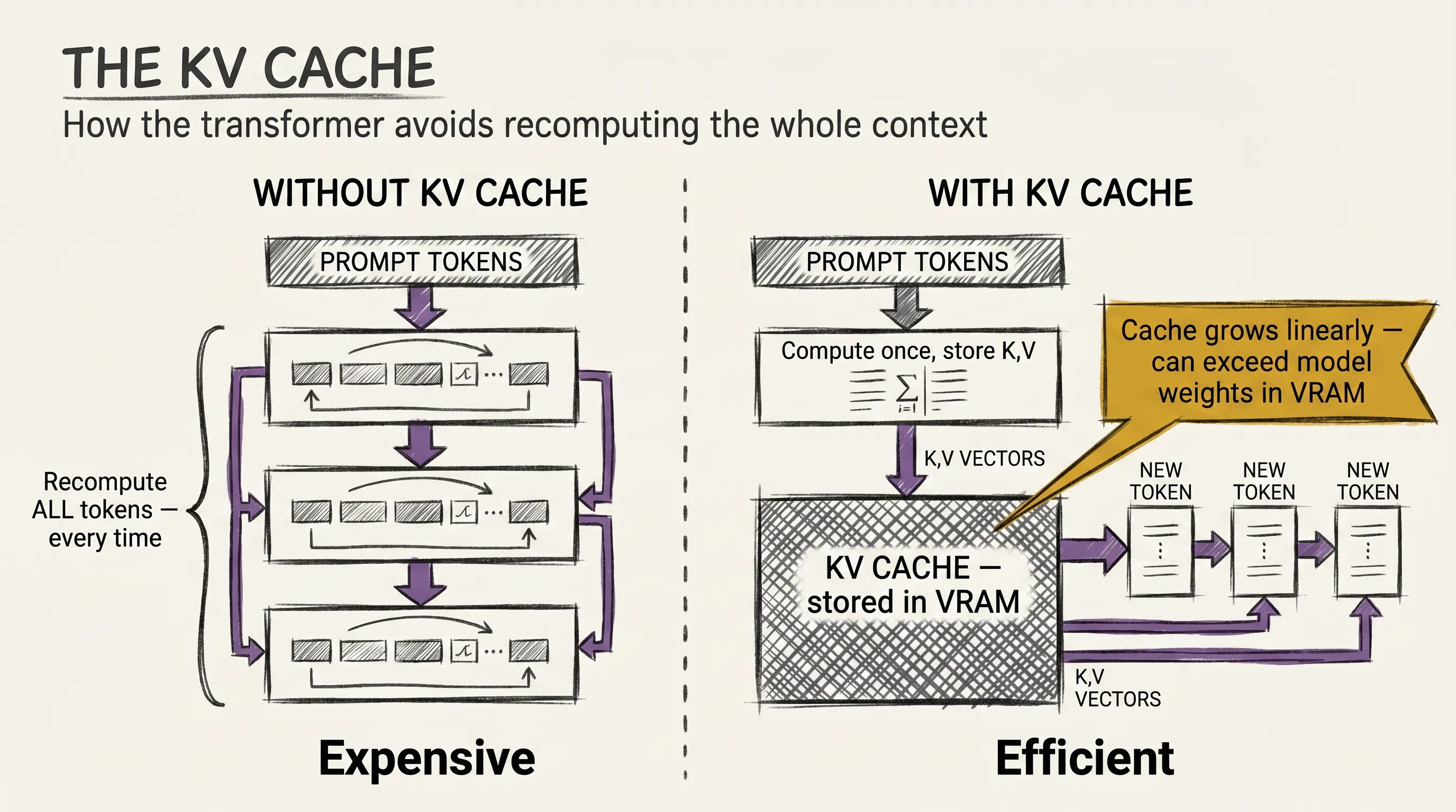 The KV cache: without it, all tokens are recomputed every generation step; with it, key and value vectors are stored once and read on subsequent steps