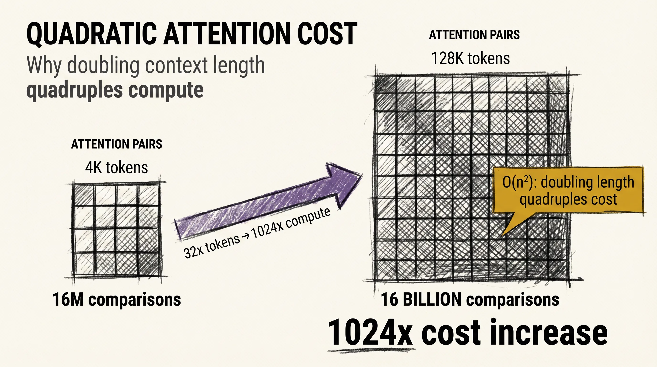 Quadratic attention cost: doubling sequence length quadruples compute; at 128K tokens the cost is enormous compared to 4K
