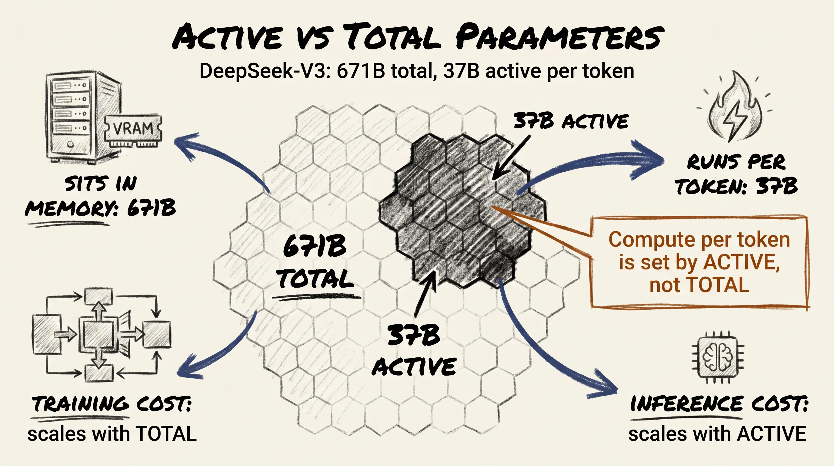 Diagram of a 671B MoE model showing that only 37B parameters activate per token, with the other 634B idle in memory