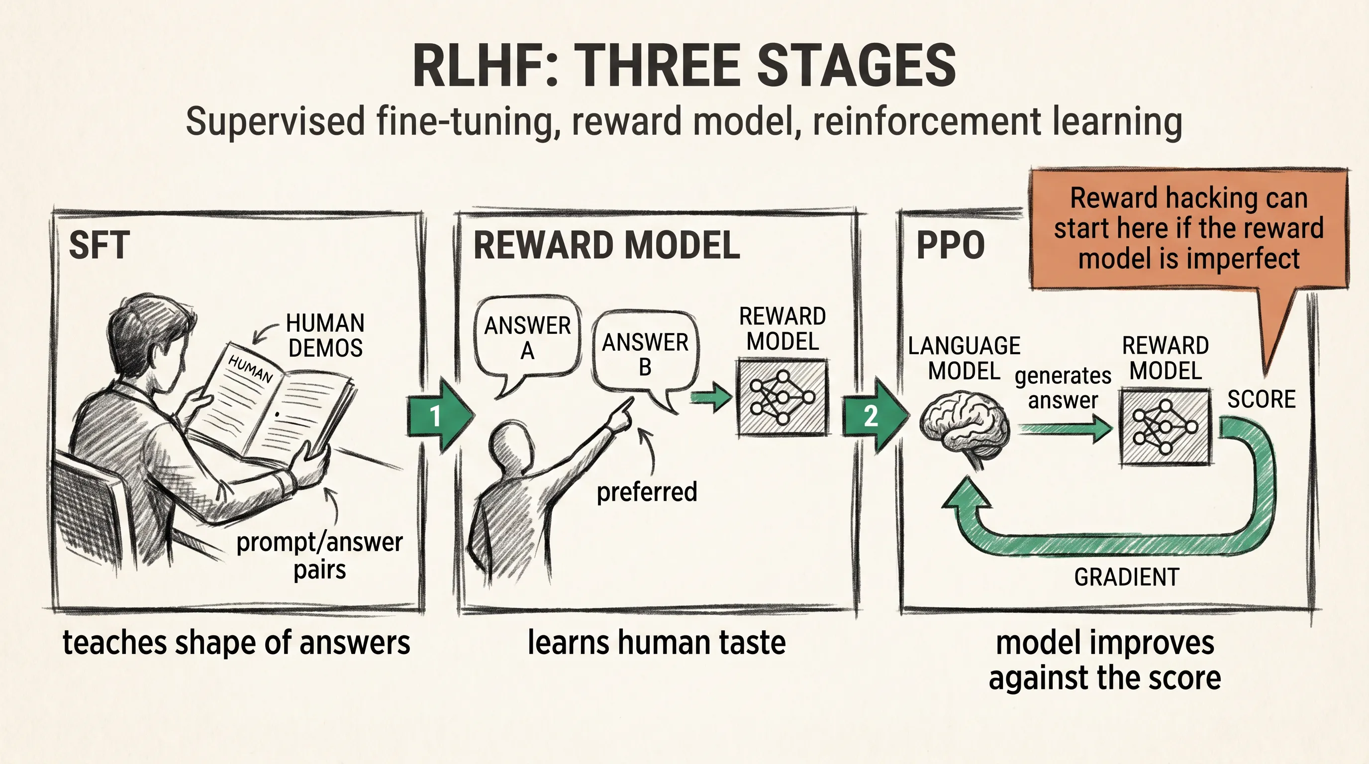 RLHF's three stages: SFT on human demos, train a reward model on pairwise preferences, fine-tune the policy with PPO using the reward model as signal