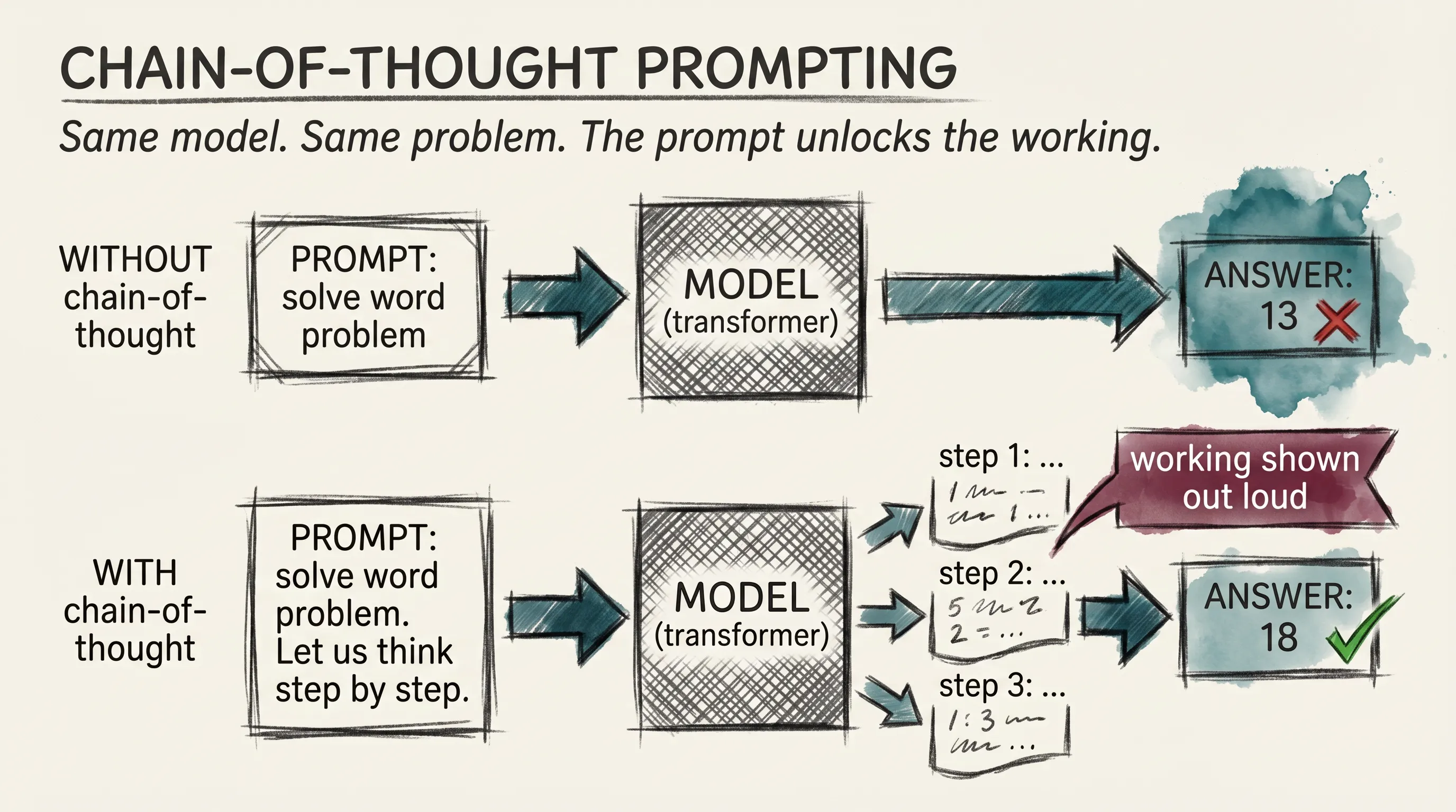 Chain-of-thought prompting: the same model on the same problem either jumps to a wrong answer or, with a step-by-step prompt, walks through the working and reaches the right one