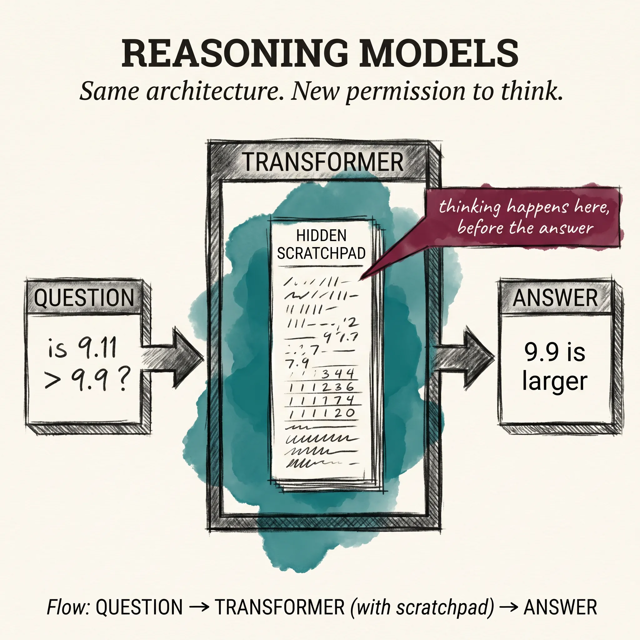 A reasoning model takes the same question as a base model, but allocates a hidden scratchpad of intermediate steps before producing a final answer