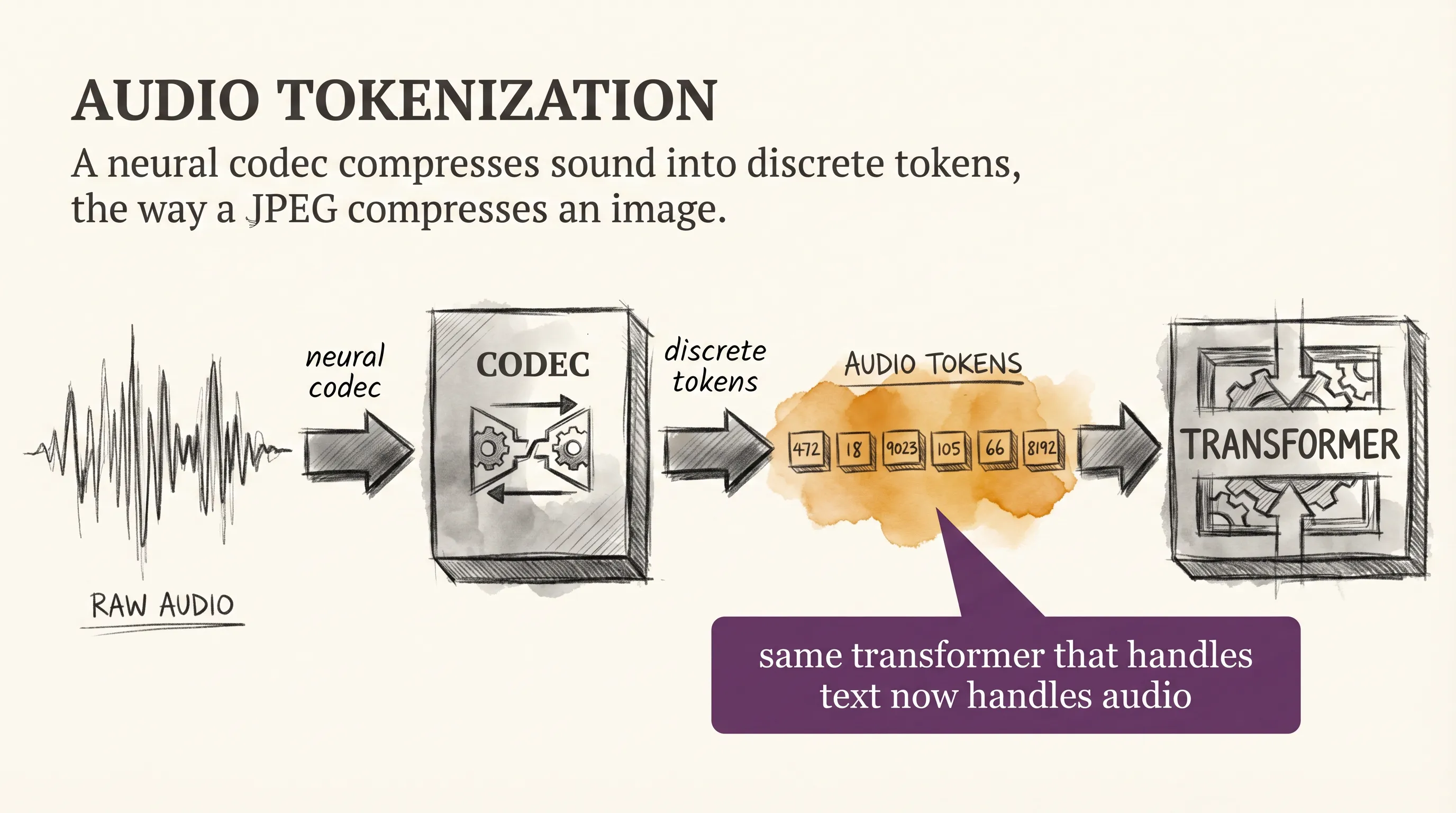 A waveform passes through a neural audio codec that quantizes it into a short sequence of discrete tokens, which then flow into the same transformer that handles text and image tokens