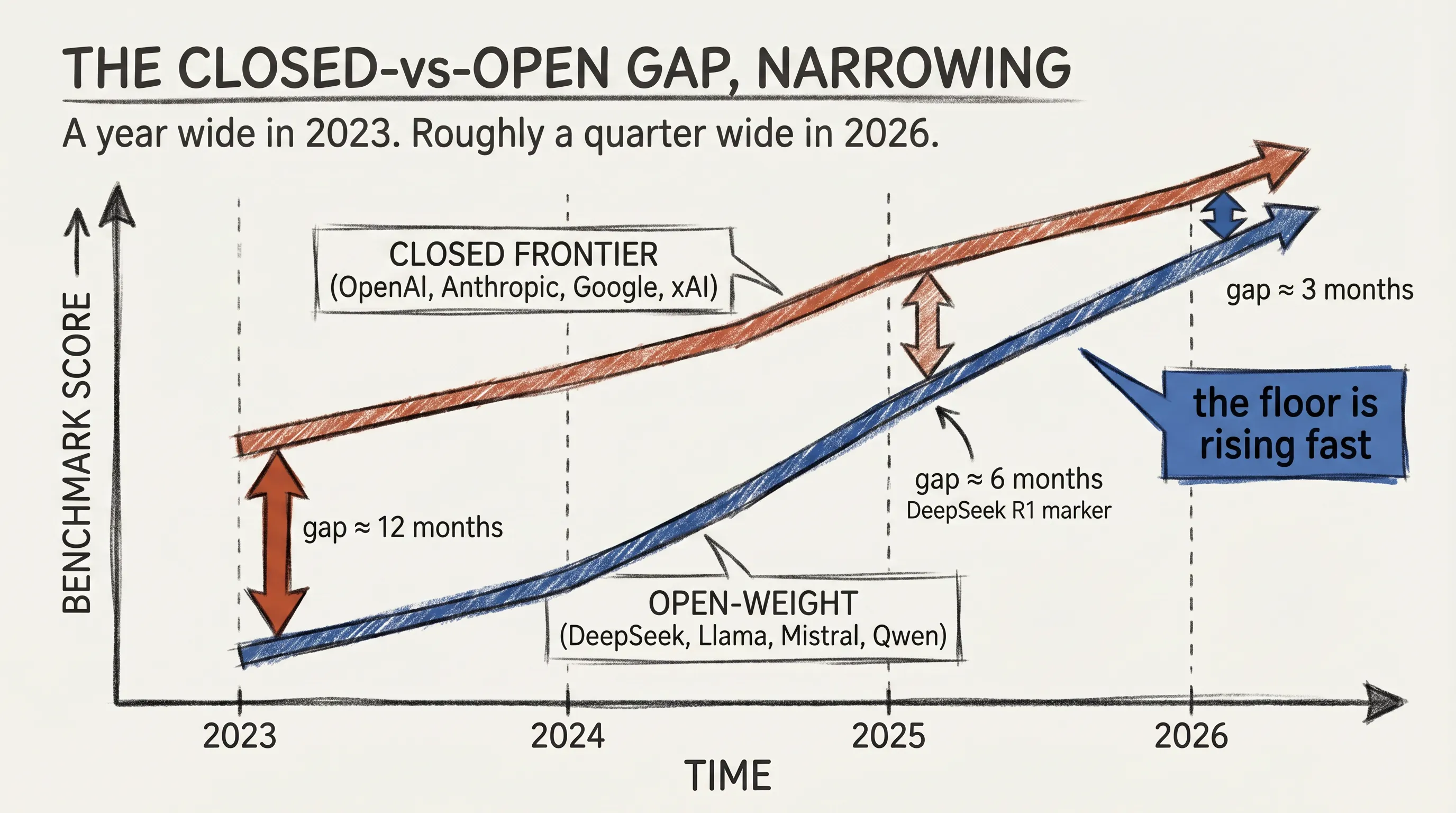 The closed-versus-open gap on benchmarks, narrowing from a clear year-long lead in 2023 to roughly a quarter in 2026, with DeepSeek, Llama, Mistral, and Qwen as the named threats