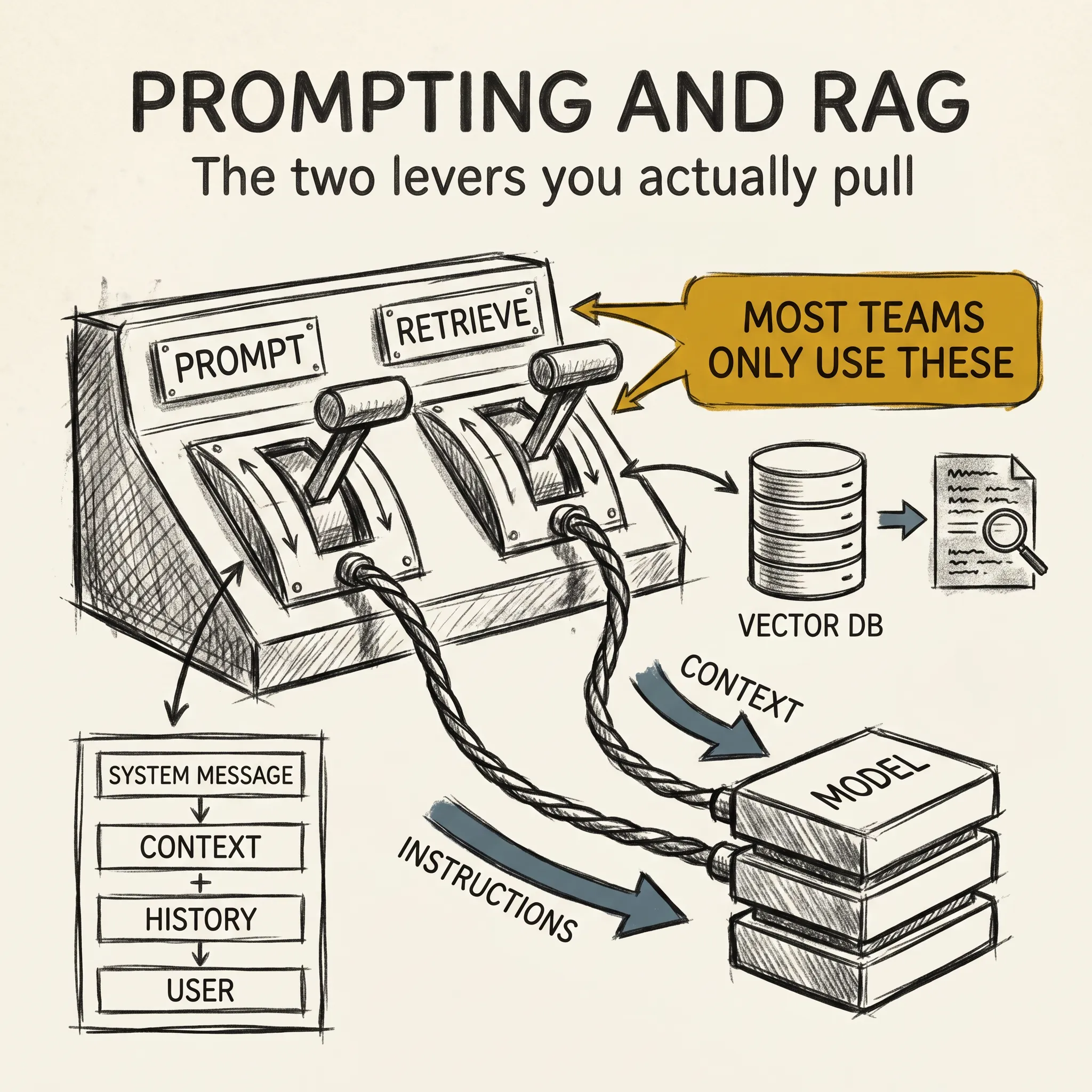 Hero: a charcoal sketch of two control levers on a console, one labeled PROMPT and one labeled RETRIEVE, both wired to a stylized model