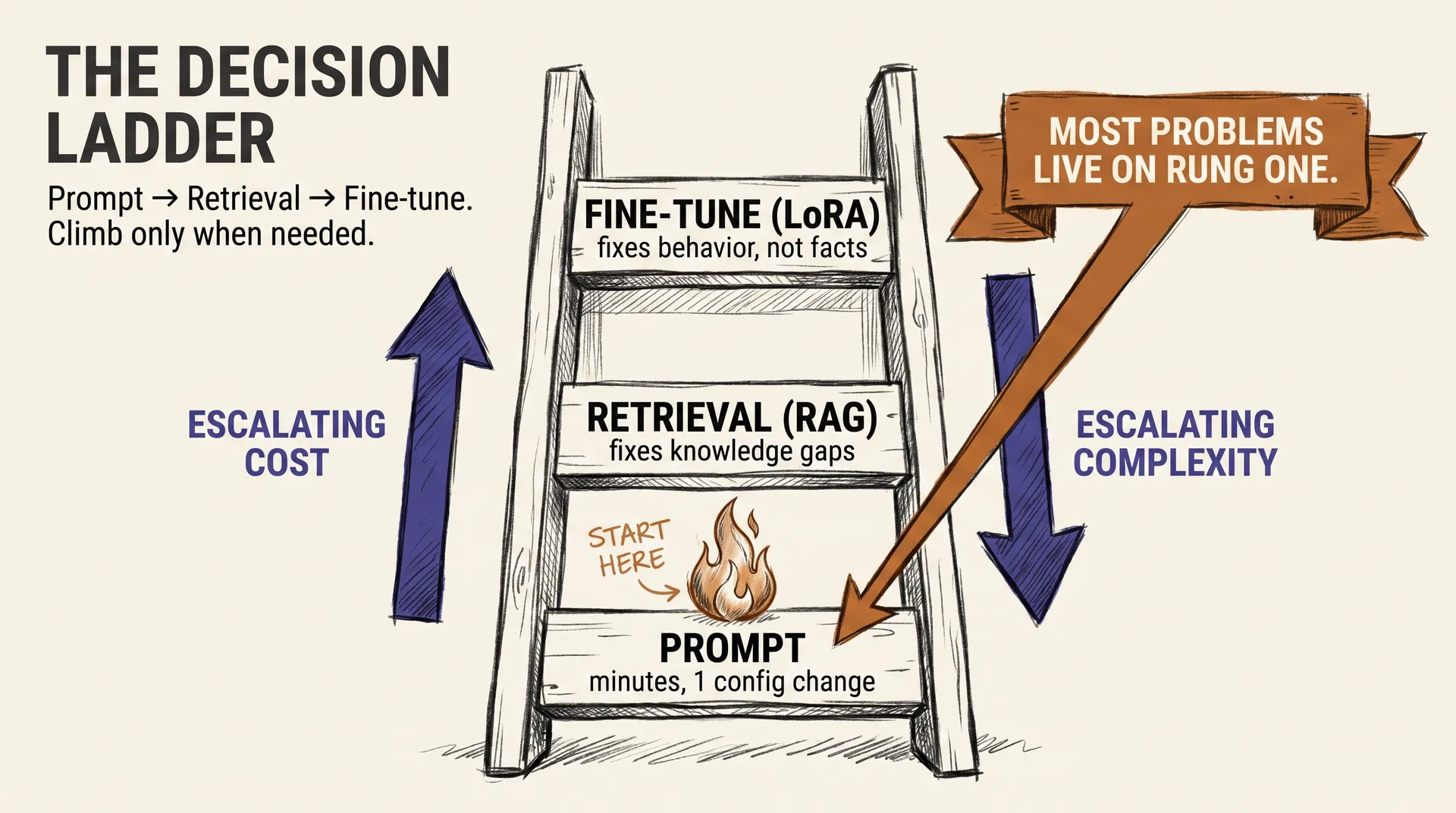 Fine-tuning with LoRA: When to Change the Model, Not the Prompt