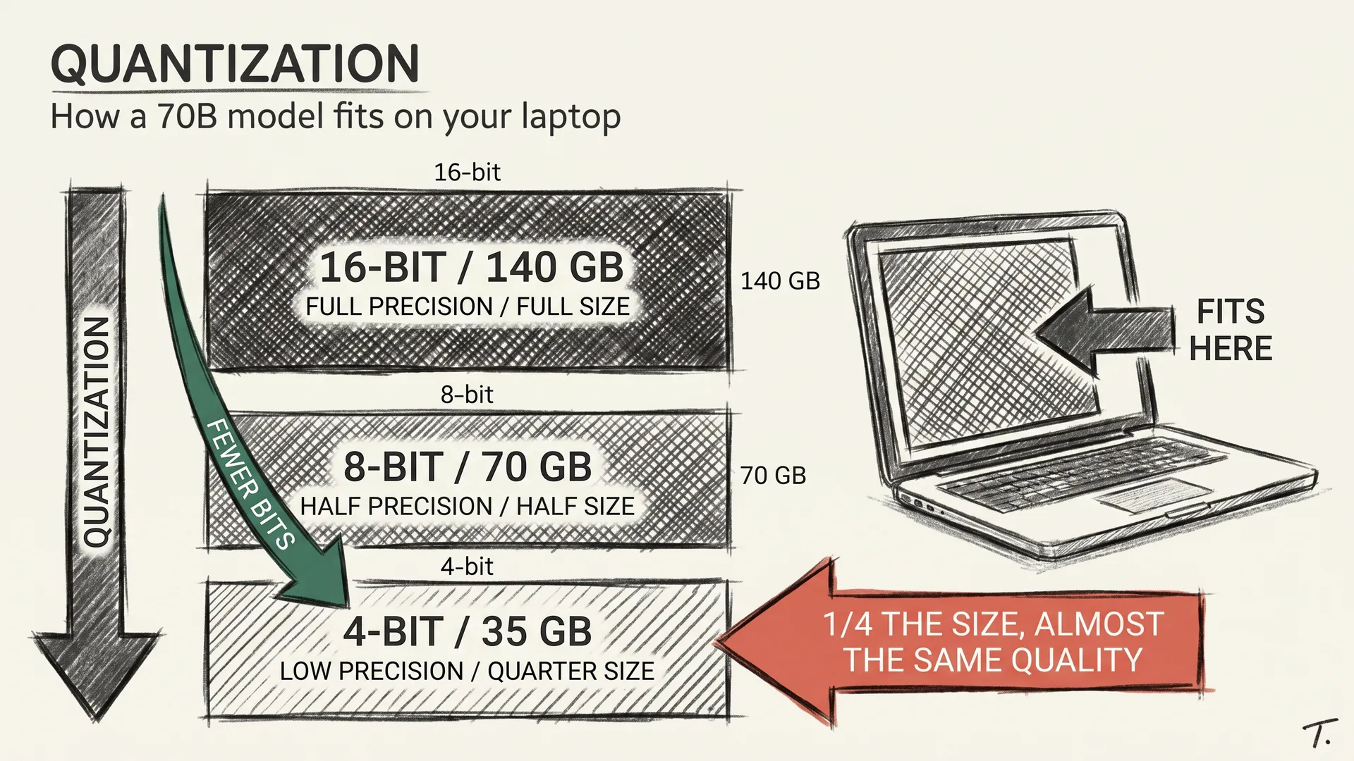 Quantization: How a 70B Model Fits on Your Laptop