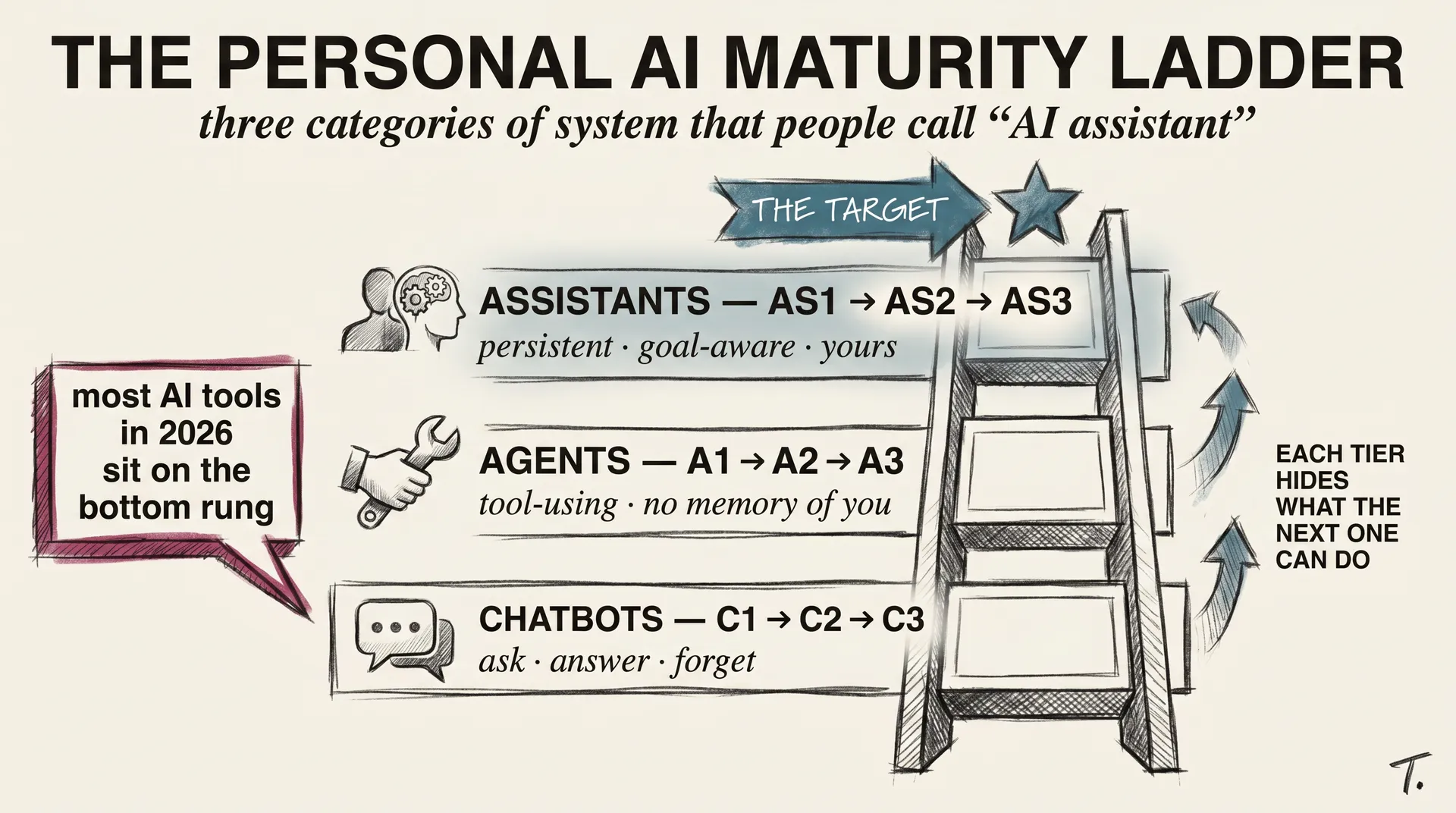 Personal AI Infrastructure: The Climb From Chatbot to Assistant