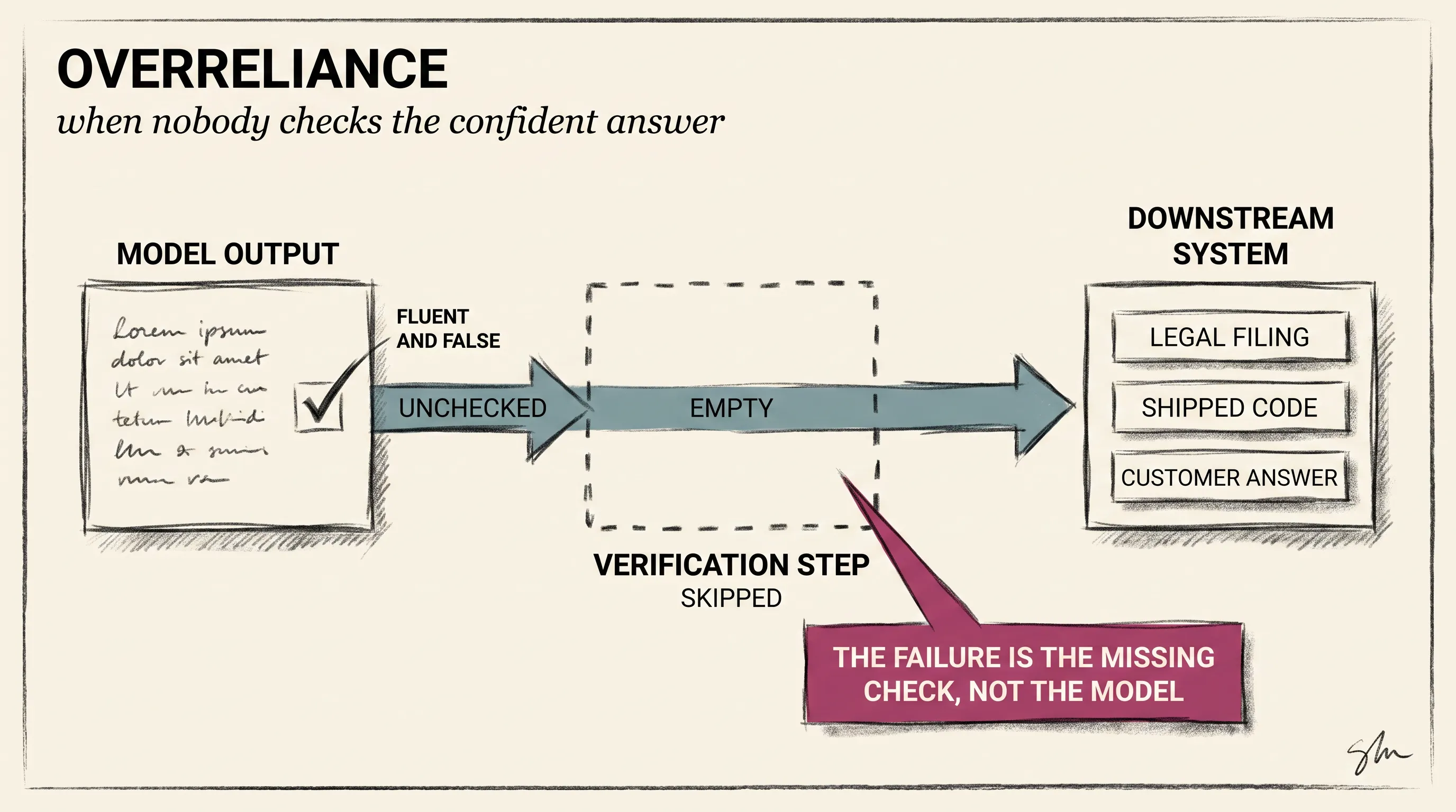 Overreliance and the Hallucination Problem