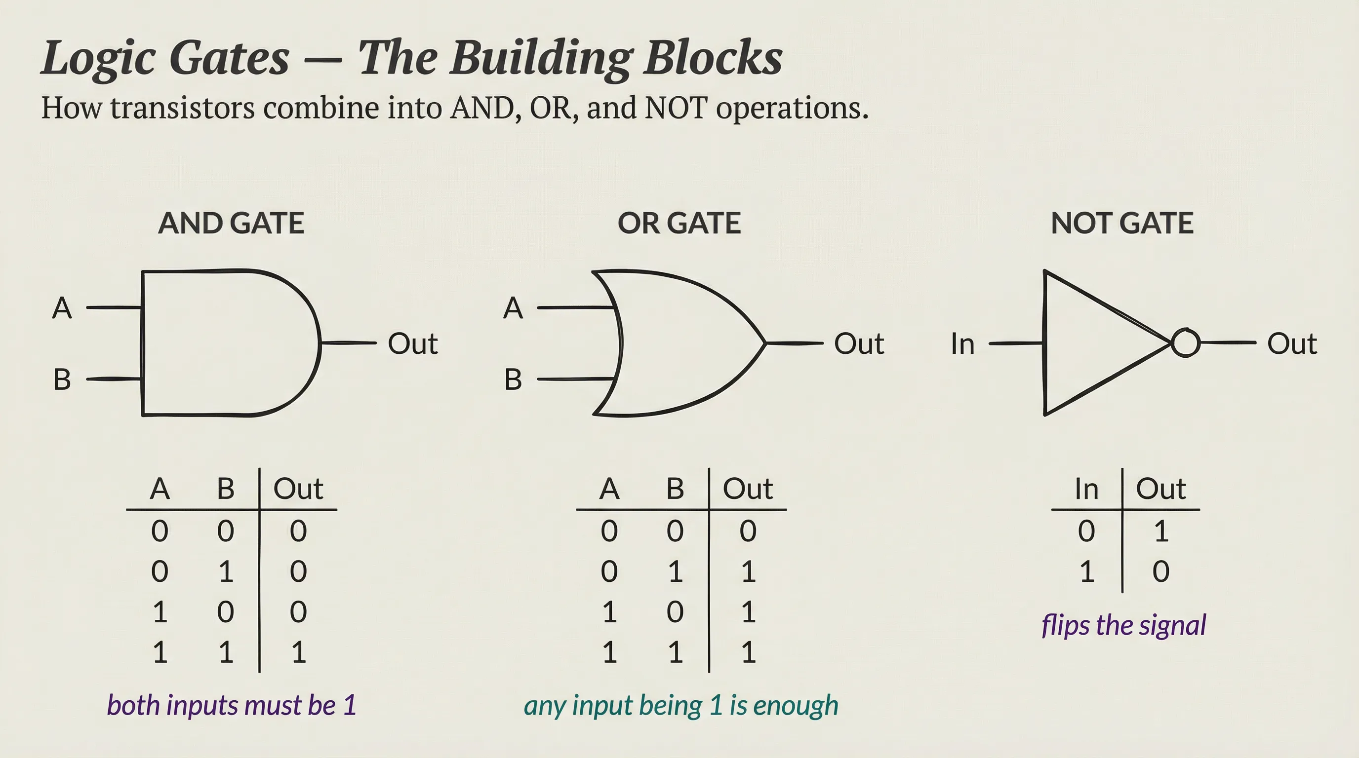Logic gates: AND, OR, and NOT — the building blocks of all digital computation