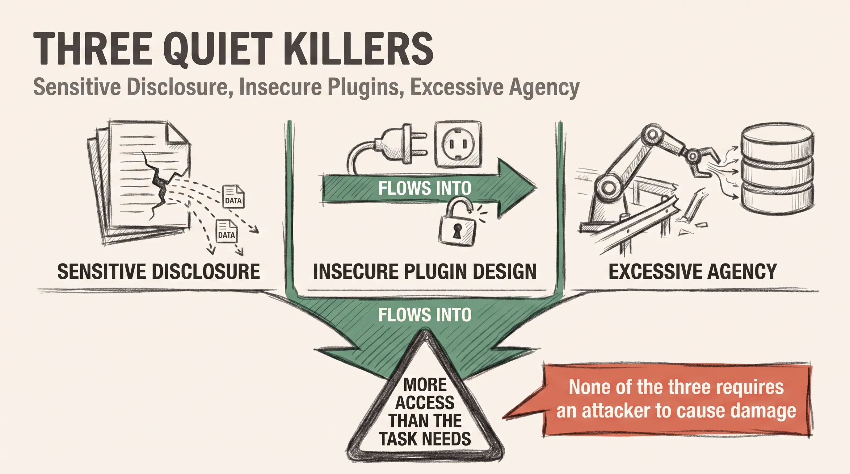 Three Quiet Killers: Sensitive Disclosure, Insecure Plugins, Excessive Agency