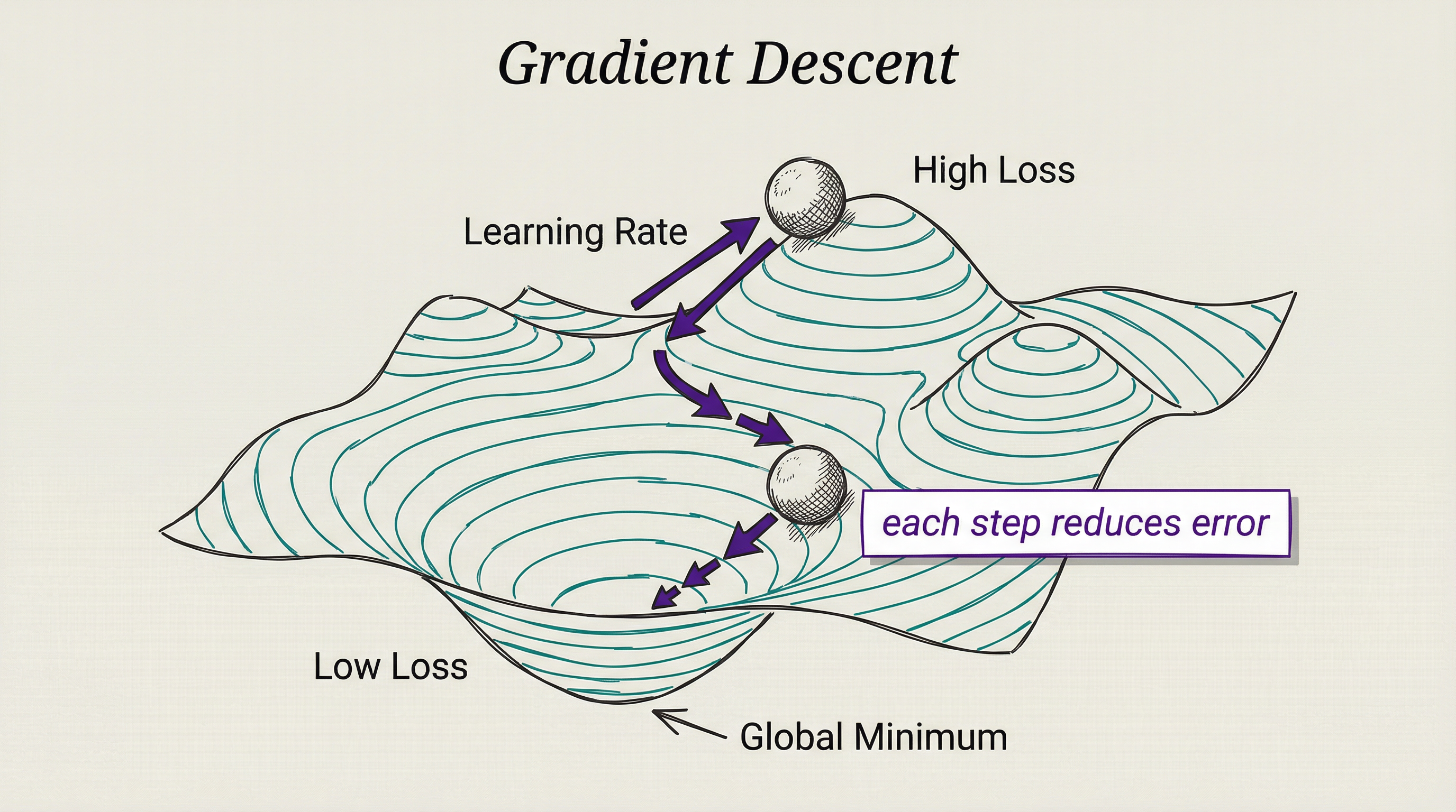 Gradient descent diagram