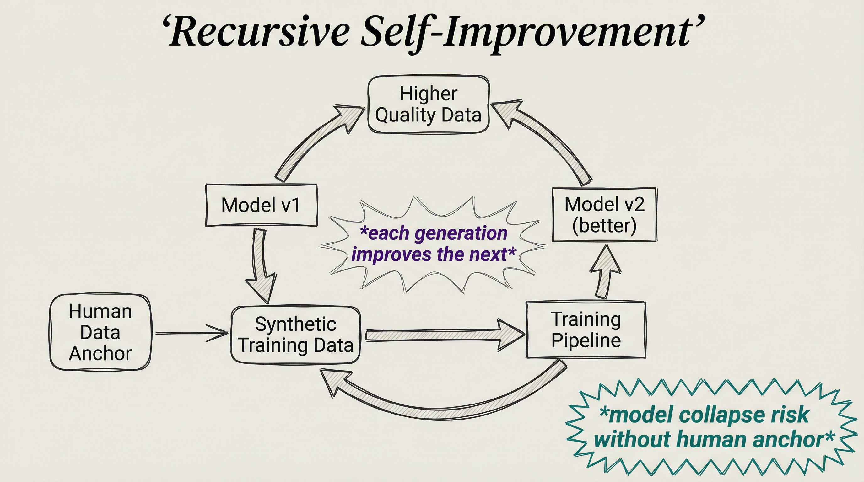 Recursive self-improvement loop
