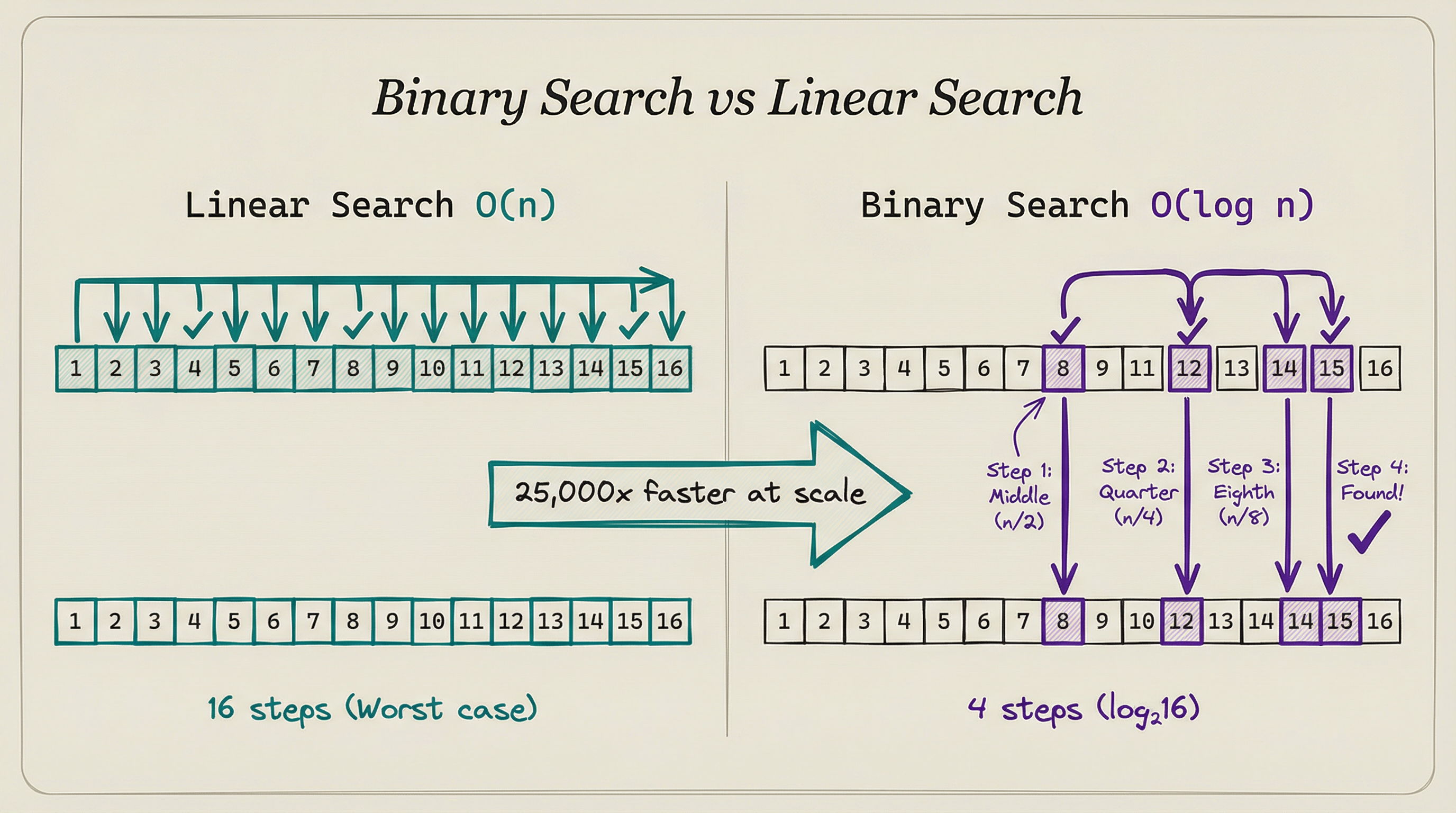 Binary search vs linear search, from 16 steps to 4