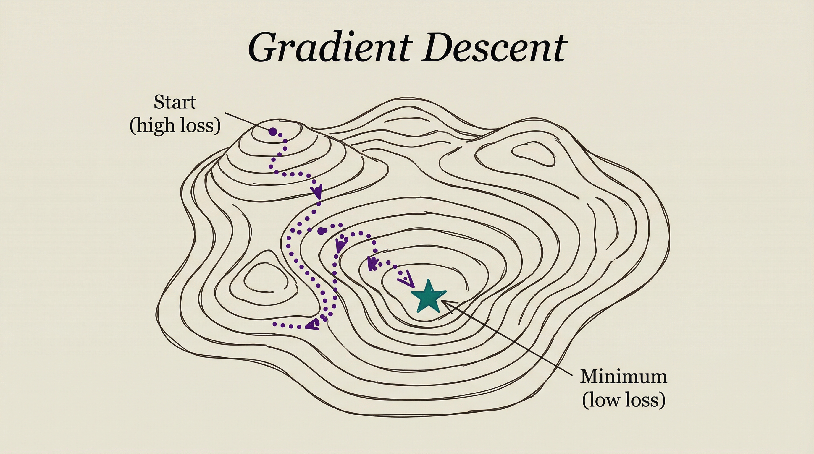 Gradient descent following the steepest path down a loss surface to the minimum