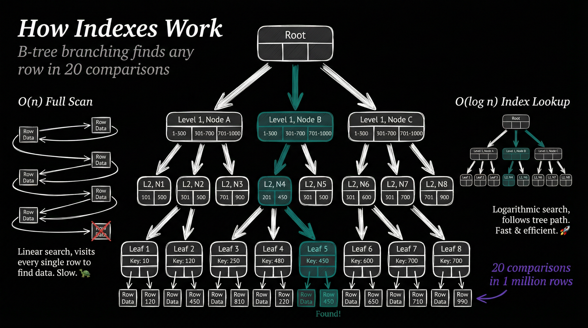 B-tree index structure showing logarithmic branching