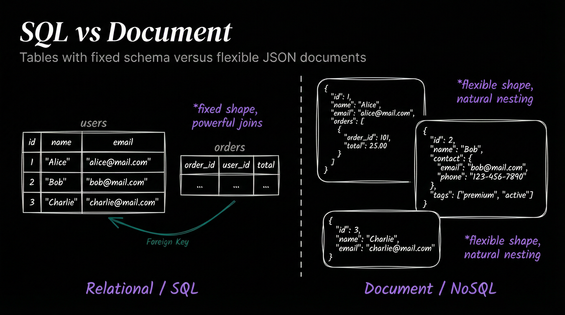 SQL tables versus JSON documents comparison