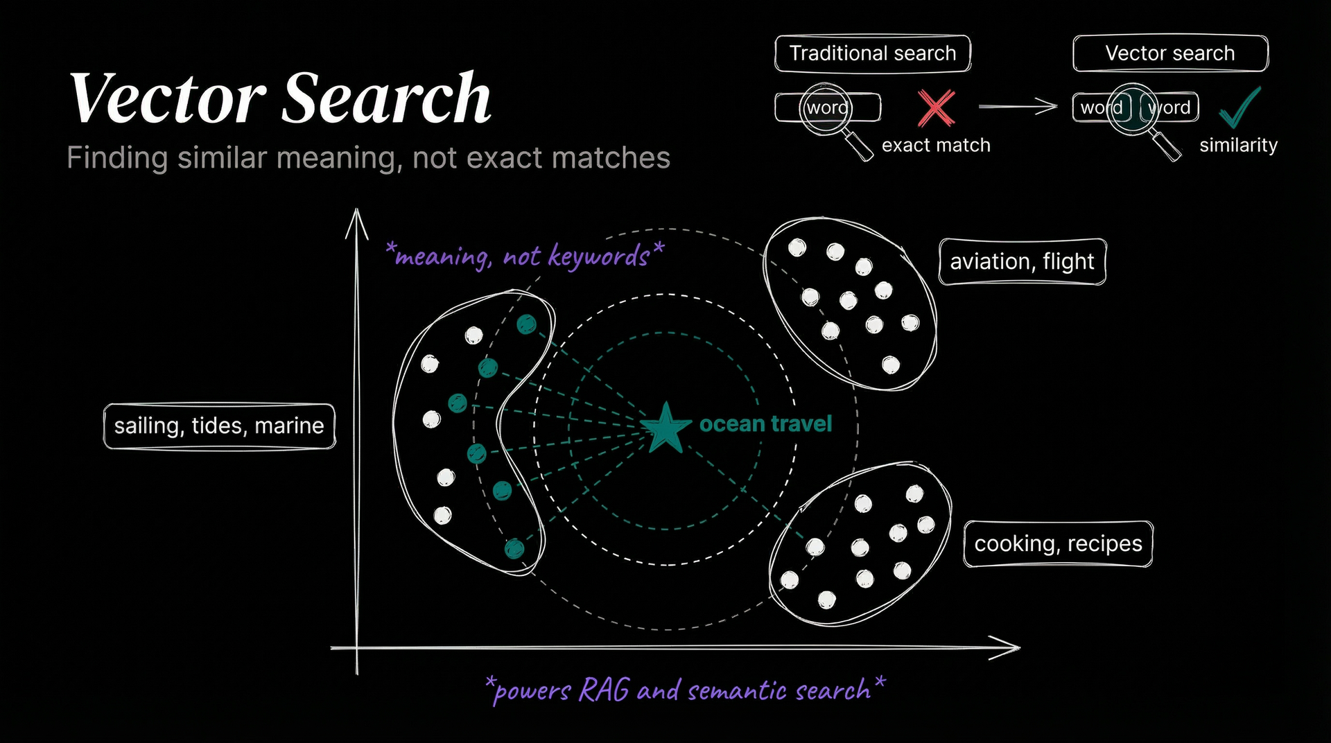 Vector space with query point and nearest neighbors