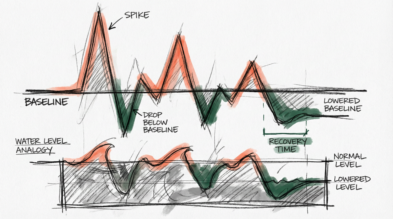 Charcoal sketch showing dopamine spike and crash cycle with progressively declining baseline over repeated stimulation