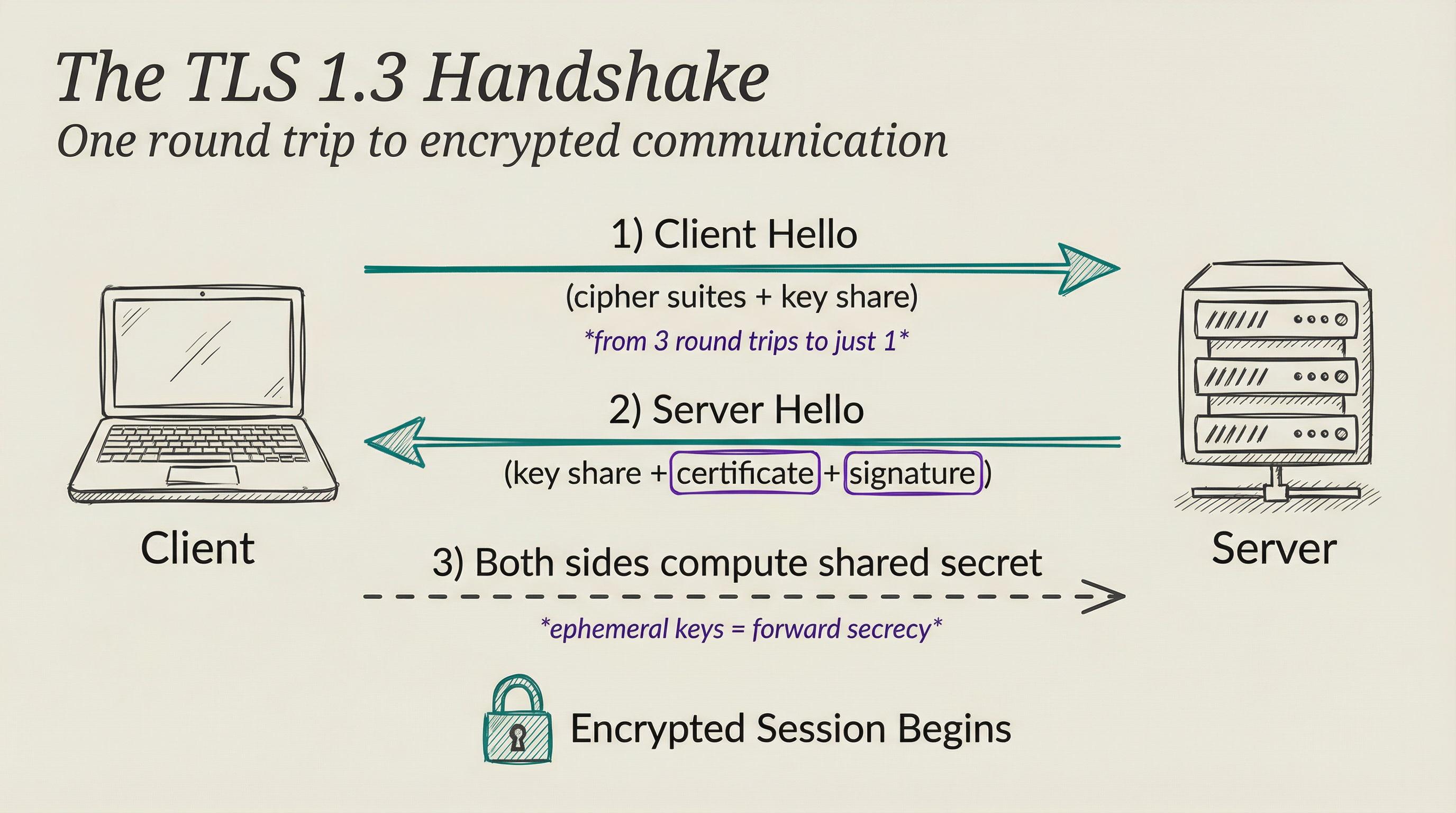The TLS 1.3 Handshake: one round trip to encrypted communication