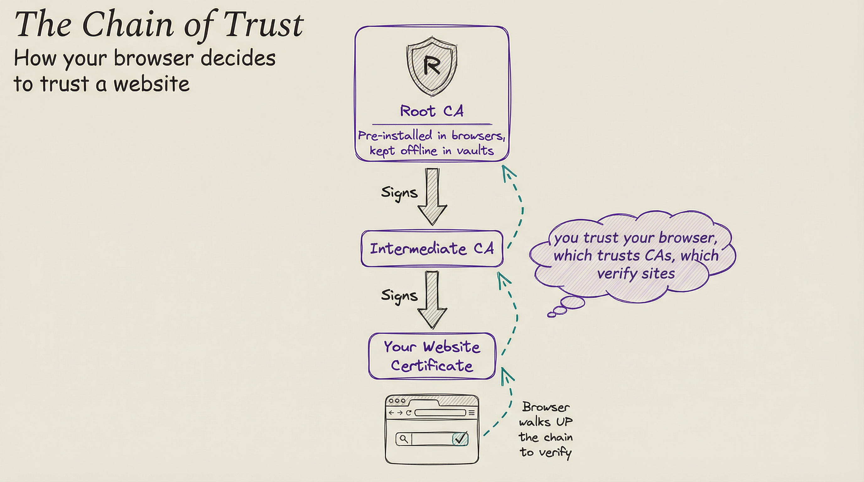 The Chain of Trust: Root CA to Intermediate to Leaf Certificate