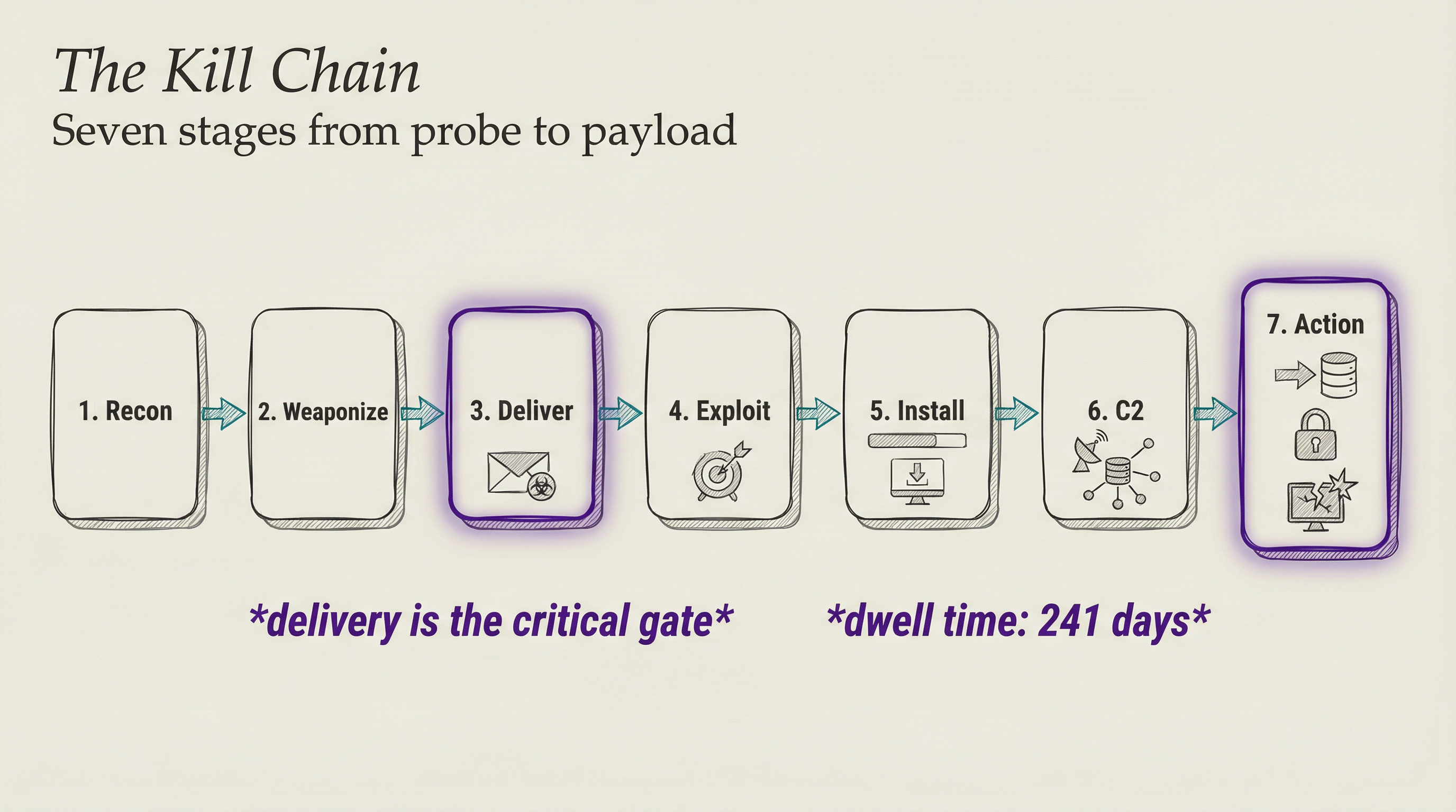 The Kill Chain: seven stages from probe to payload
