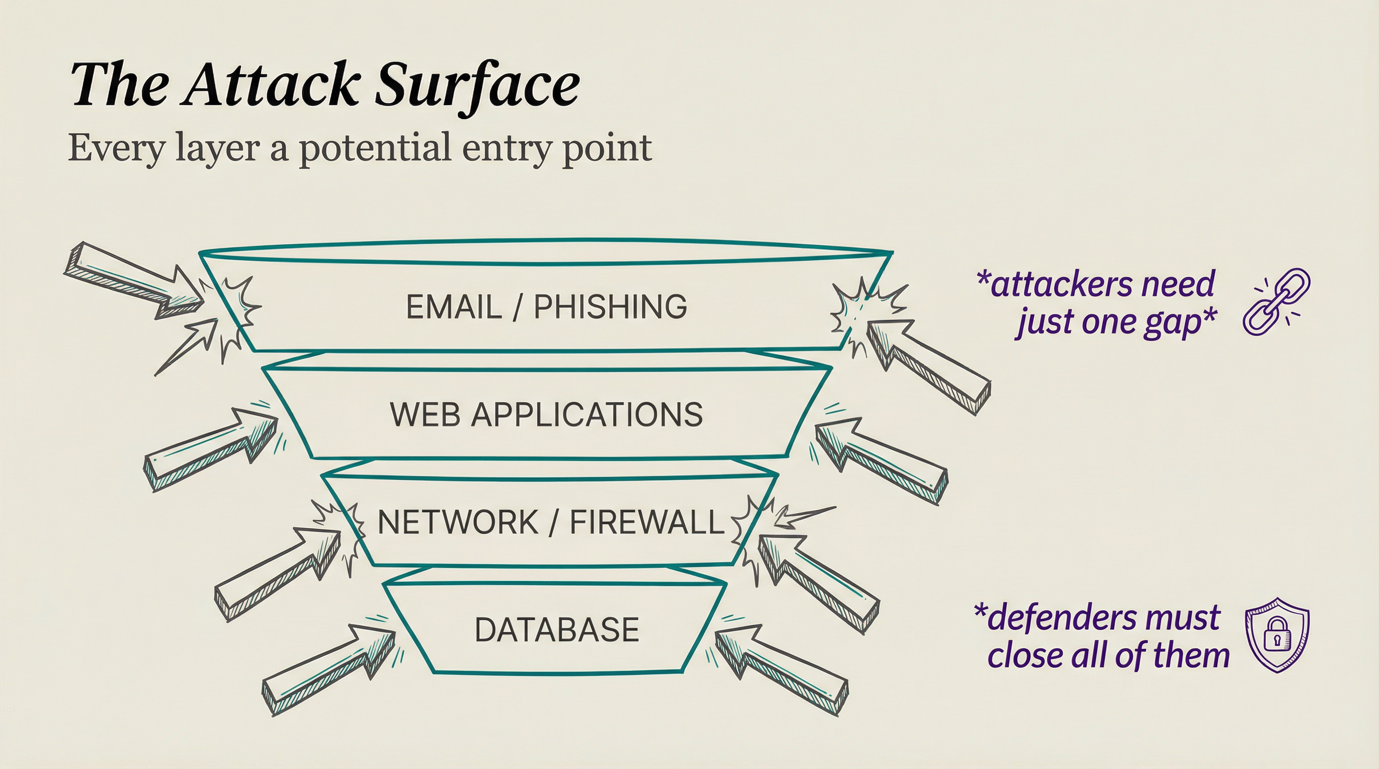 The Attack Surface: every layer a potential entry point
