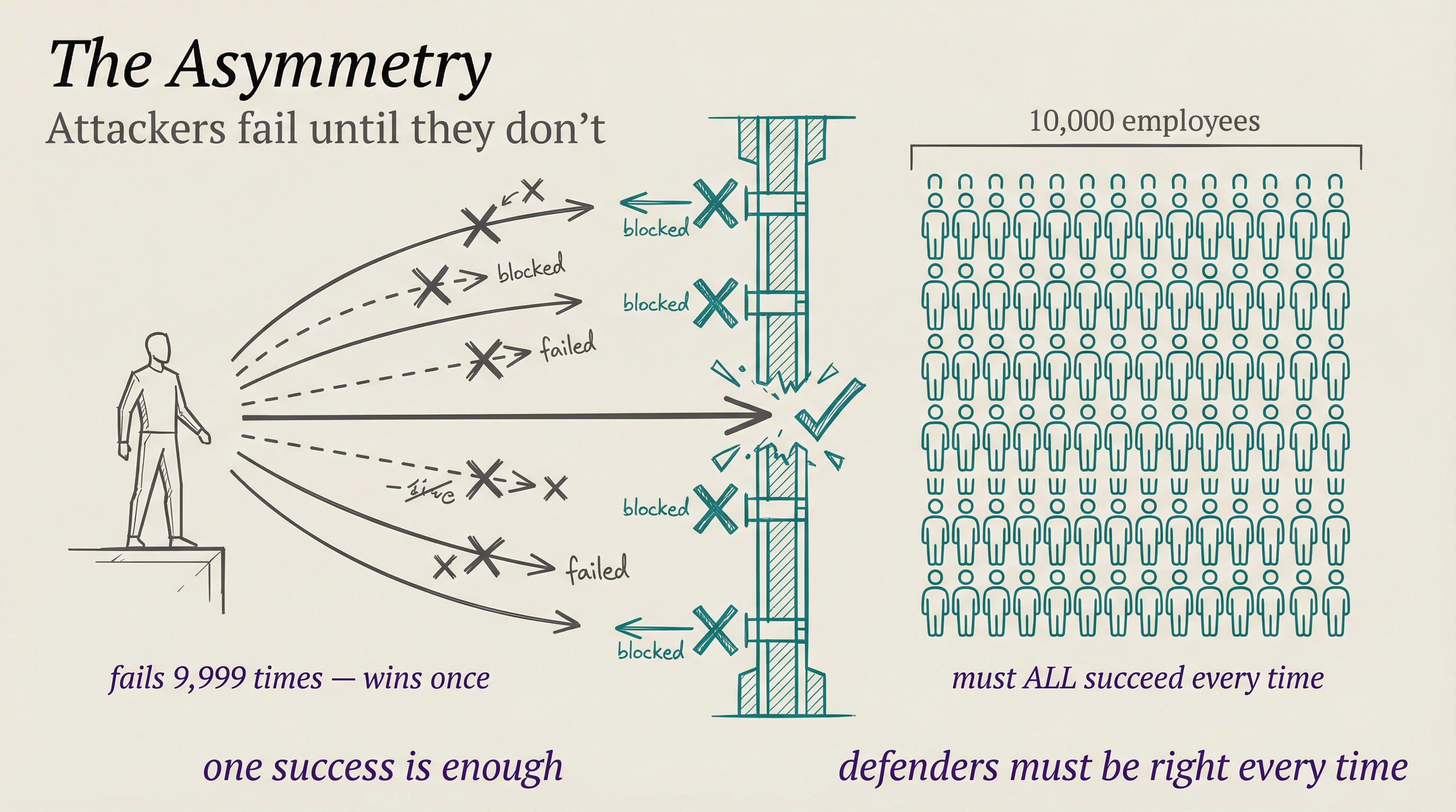 The Asymmetry: attackers fail until they don't