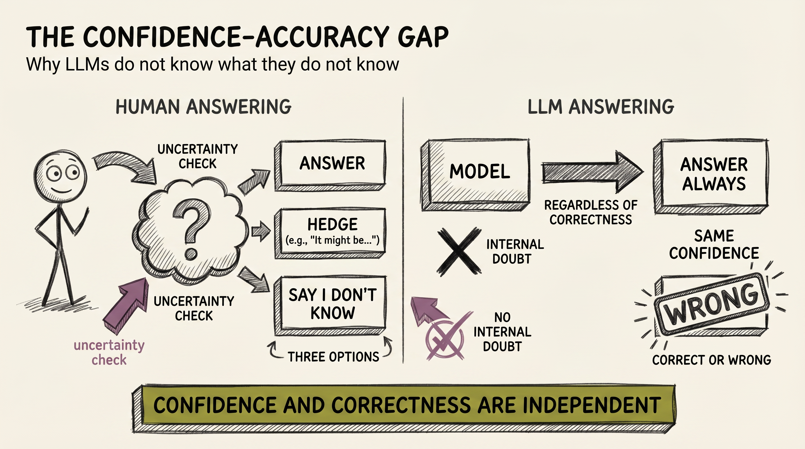 The confidence-accuracy gap: how human answering involves an uncertainty check with three options, while LLM answering always outputs a response regardless of correctness