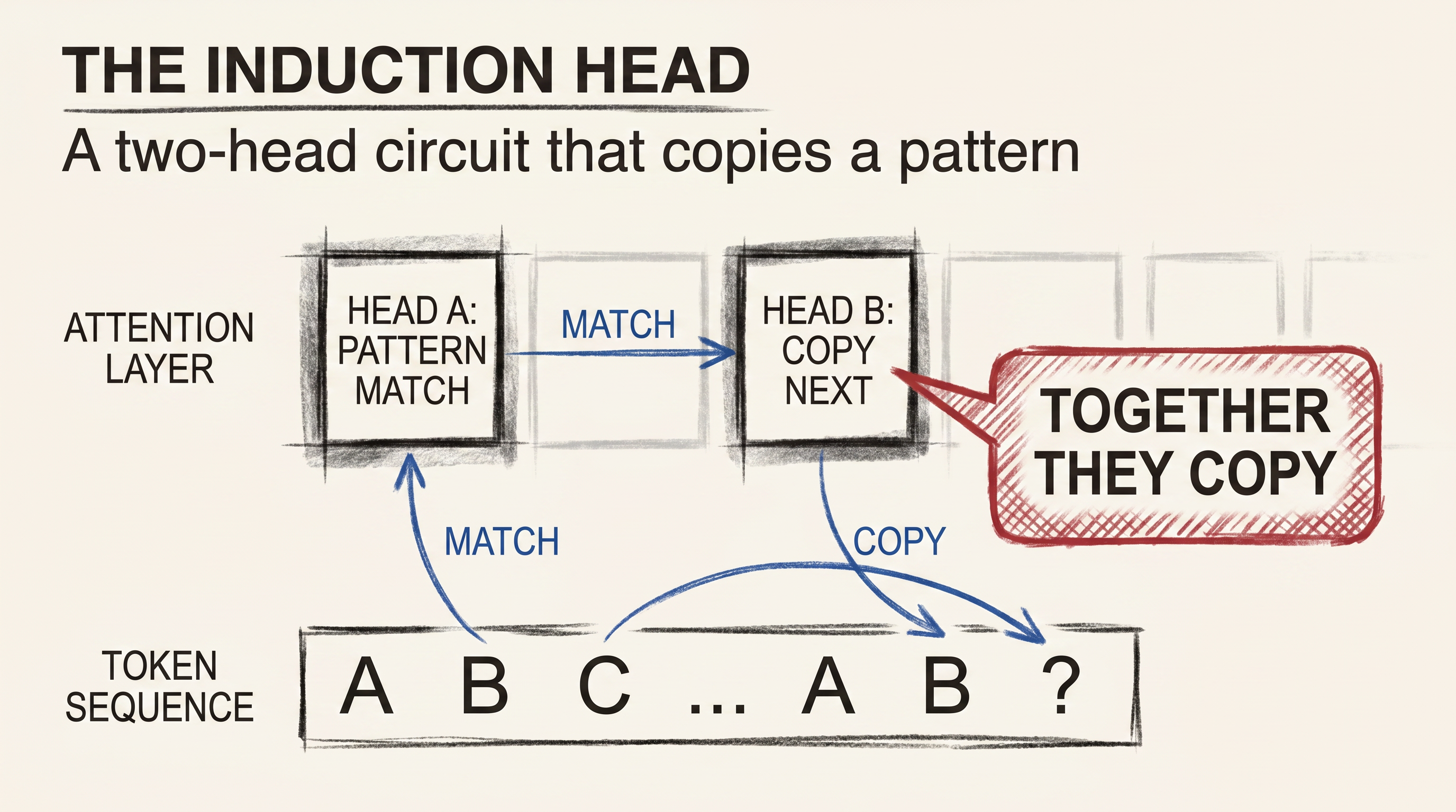 Diagram: a transformer block opened up with an induction-head circuit highlighted, showing two attention heads that together copy an earlier token pattern