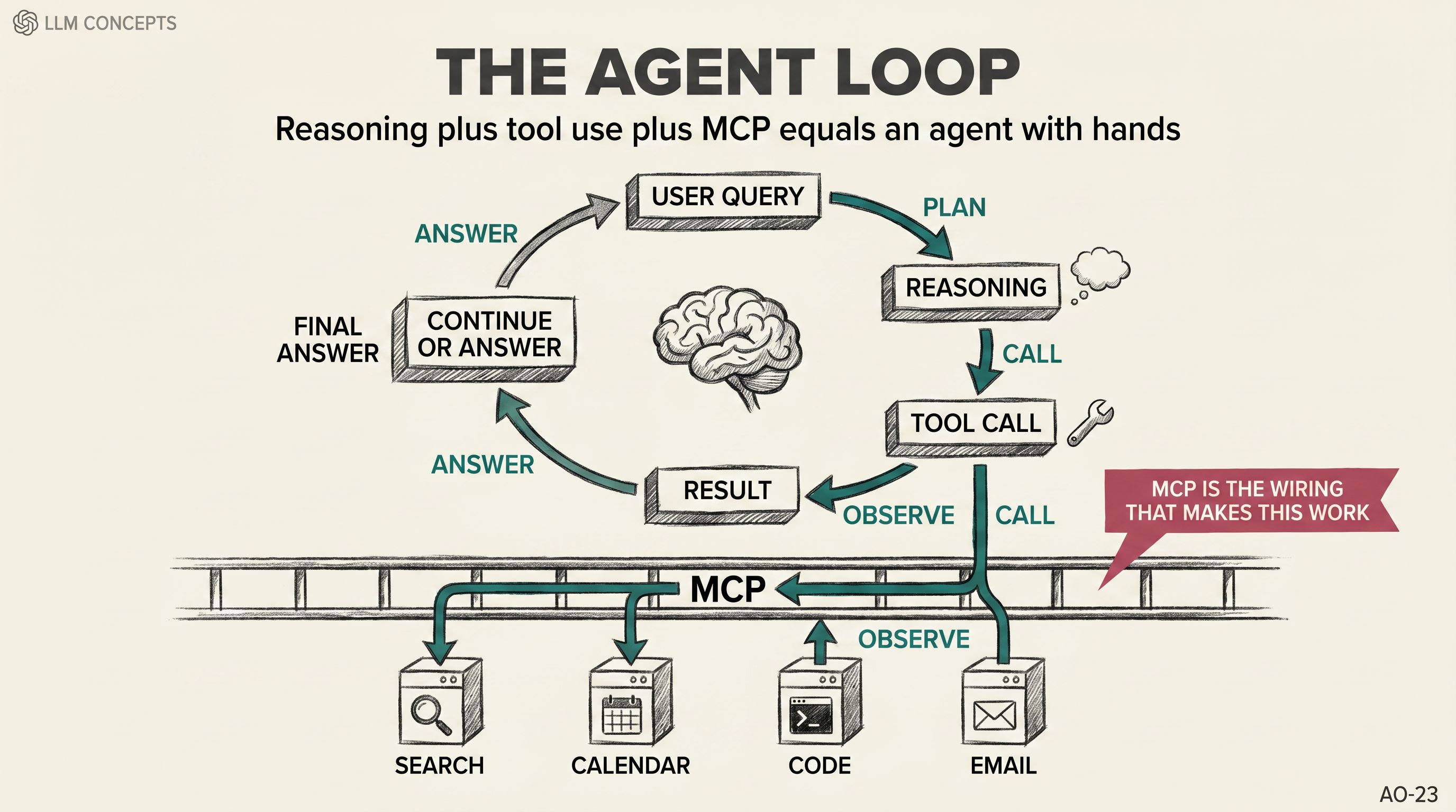 Diagram: an agent loop showing user query, reasoning, tool call (one of search, calendar, code, or email), result, reasoning, and final answer, with MCP sitting between the model and the tools