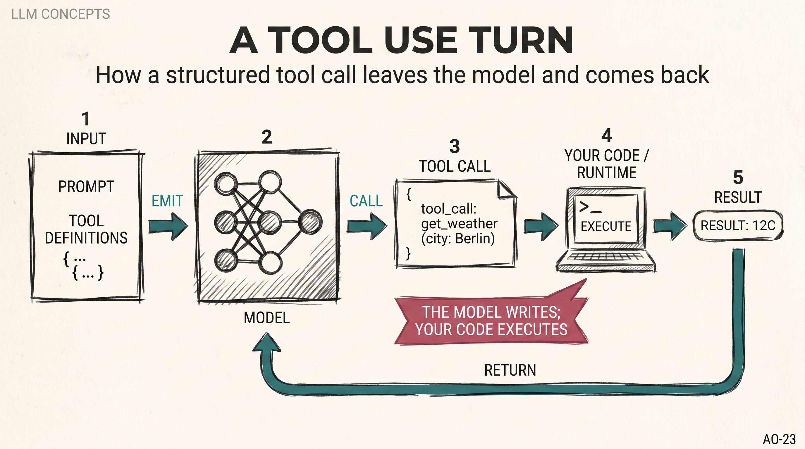Diagram: a tool-use turn, showing prompt plus tool definitions going into the model, the model emitting a tool call, code executing the call, and the result returning into the next turn