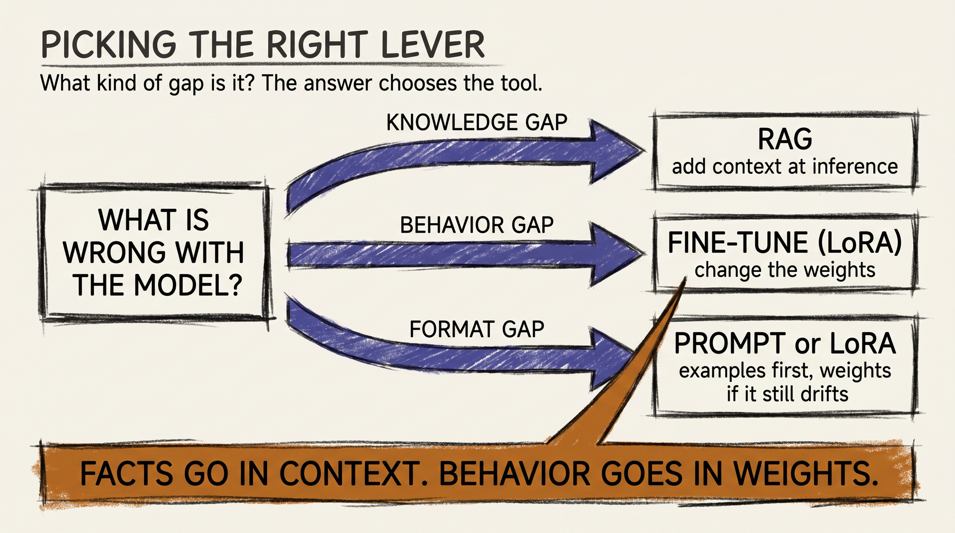 Concept: a charcoal sketch decision tree, asking is it a knowledge gap, a behavior gap, or a format gap, with each branch landing on a different lever, RAG, fine-tune, prompt, and an amber callout labeled FACTS GO IN CONTEXT, BEHAVIOR GOES IN WEIGHTS