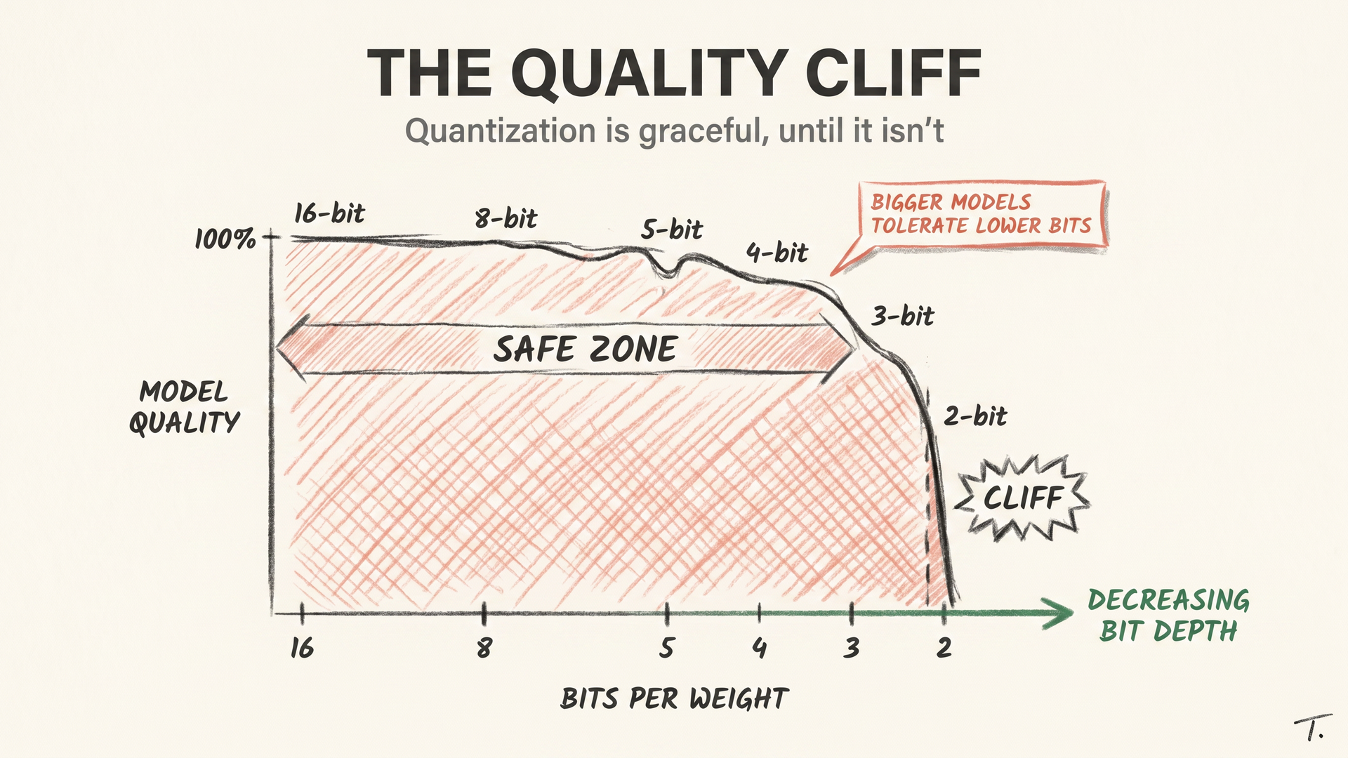 Concept: a charcoal sketch showing model quality on the y-axis and bit depth on the x-axis, with a flat plateau from 16-bit down to 5-bit and a steep cliff dropping at 3-bit and below