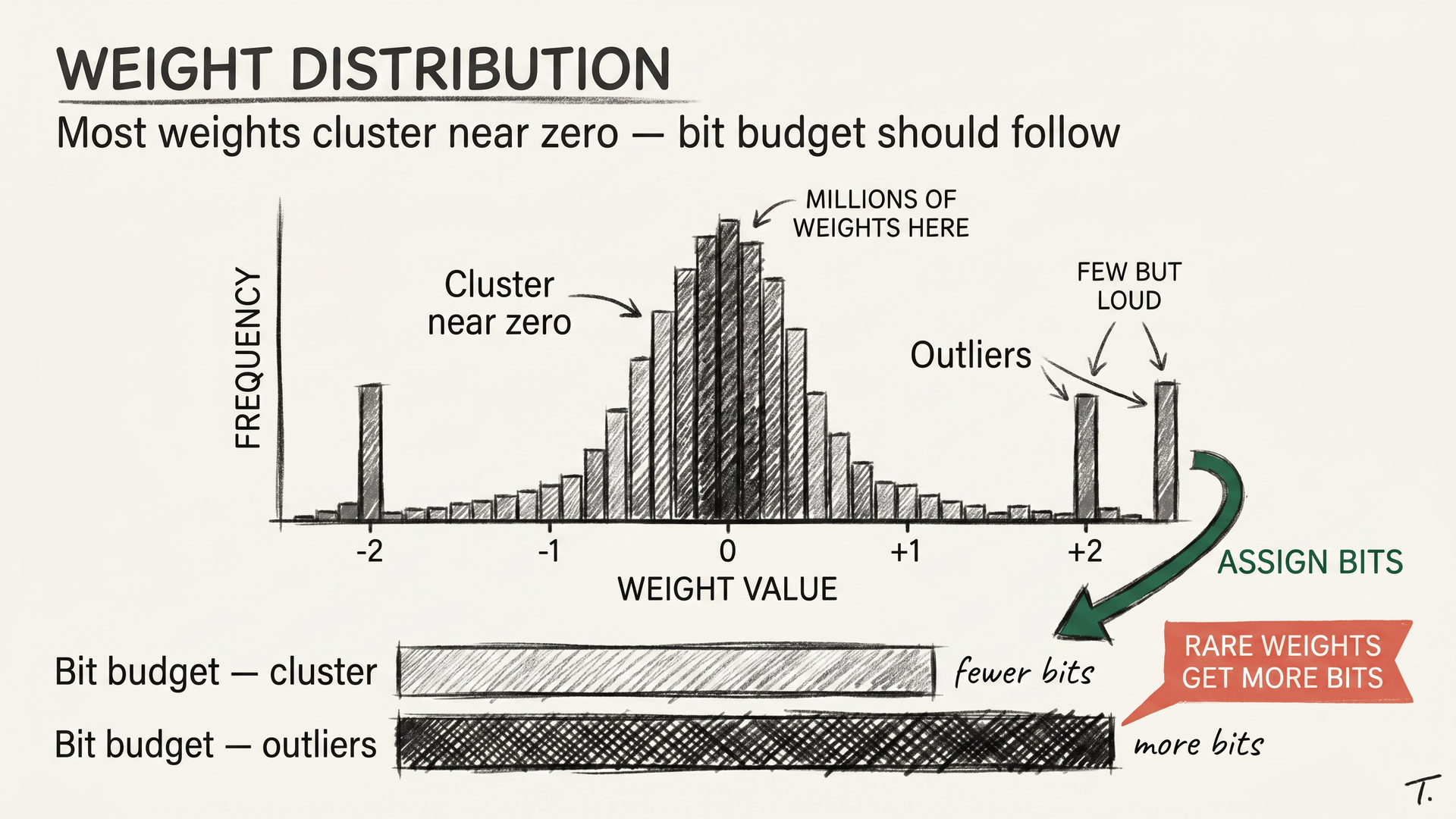 Concept: a charcoal sketch showing a histogram of model weights with most clustered near zero and a few large outliers, with bit budget concentrated on the rare outliers