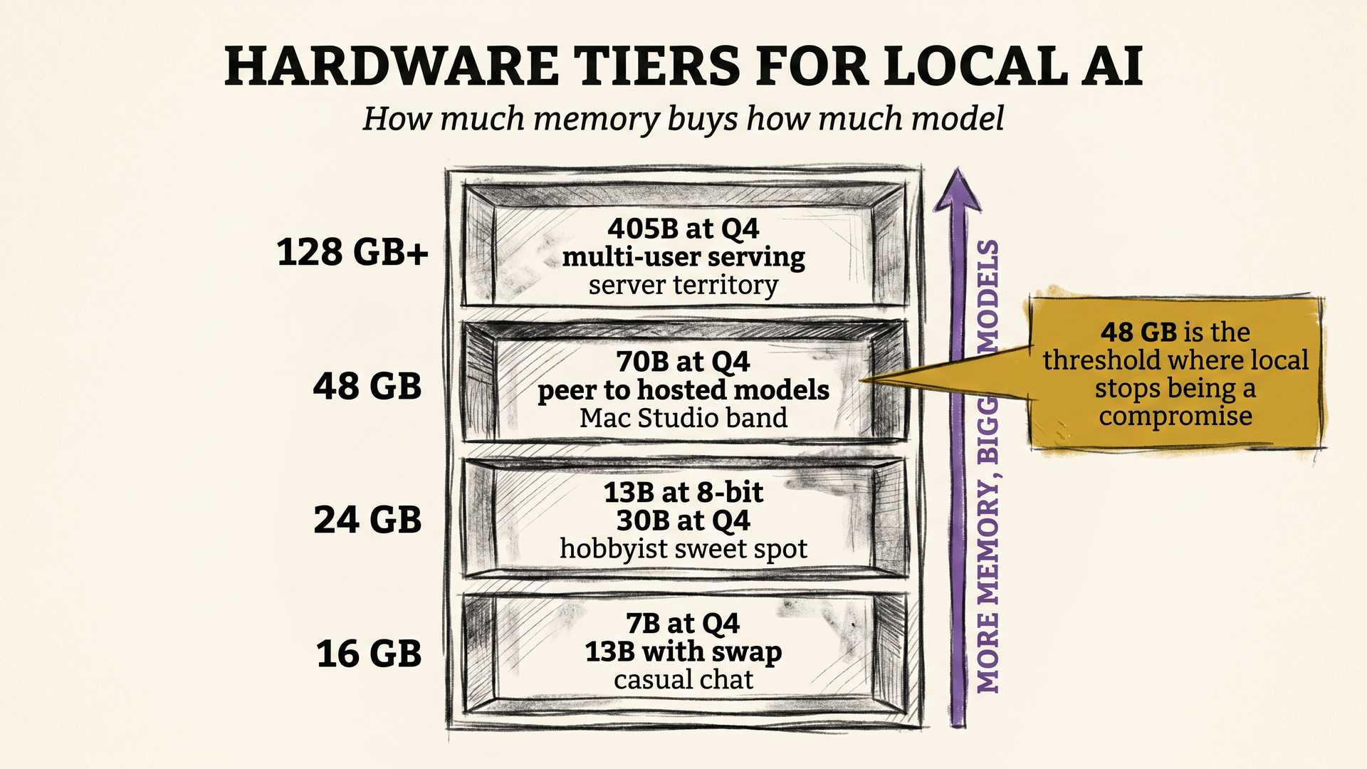 Concept: a charcoal sketch showing four labeled hardware tiers (16, 24, 48, 128 GB) with the model sizes that fit at each tier, drawn as a ladder with shelves