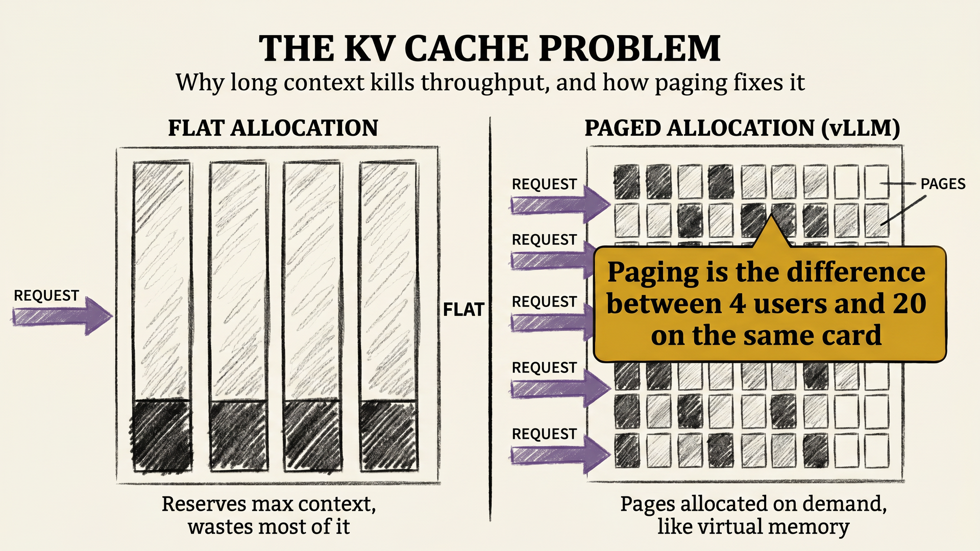 Concept: a charcoal sketch comparing flat KV cache allocation (every request reserves the full context window upfront, leaving most of it empty) against paged allocation (pages allocated only as tokens arrive, so many requests share the same card)