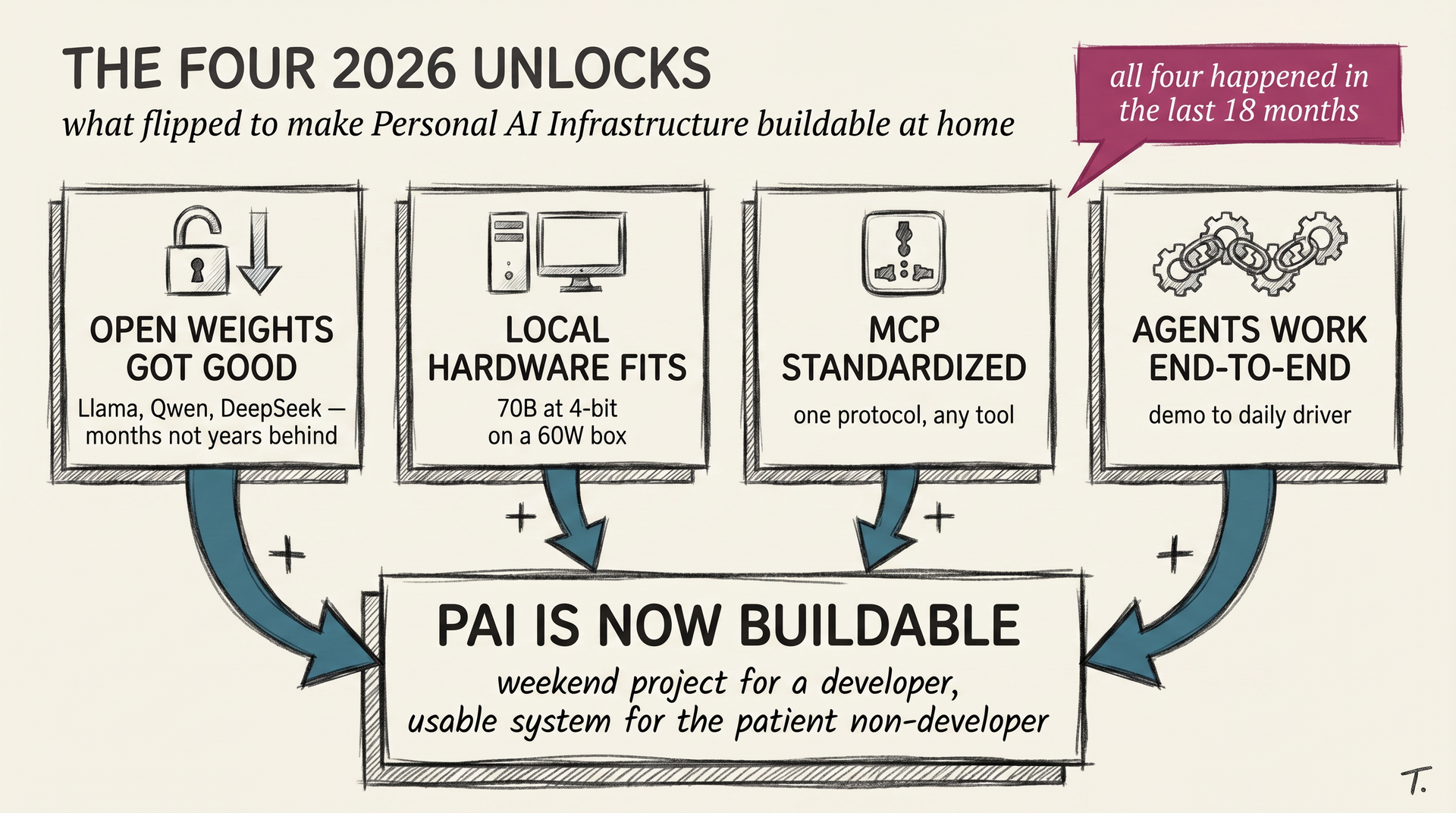 Concept: a charcoal sketch infographic showing four 2026 unlocks (open weights, local hardware, MCP, working agents) flowing into a single box labeled PAI Is Now Buildable