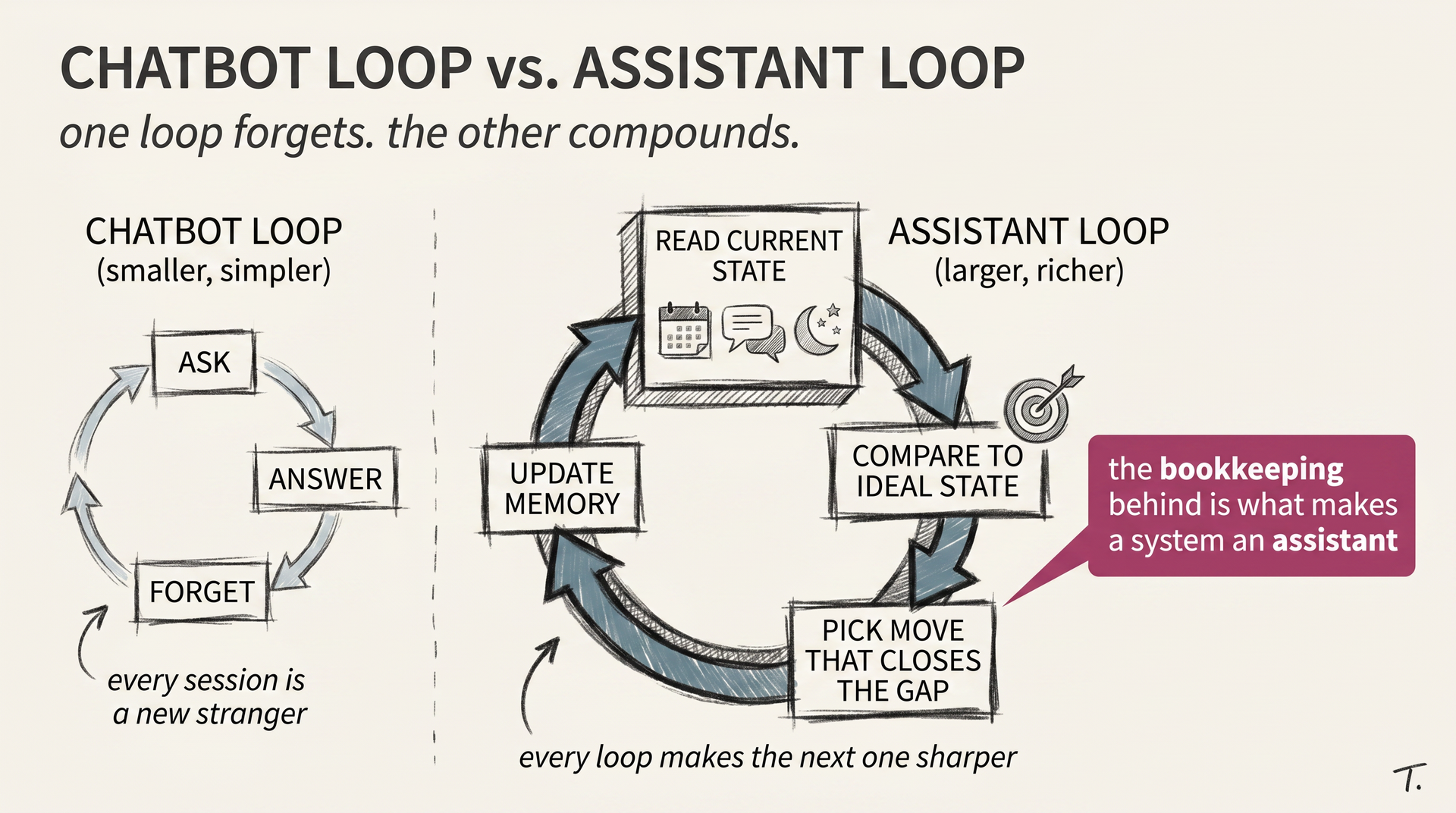 Concept: a charcoal sketch comparing a chatbot loop (ask, answer, forget) against the assistant loop (read current state, compare to ideal state, pick a move, update memory)