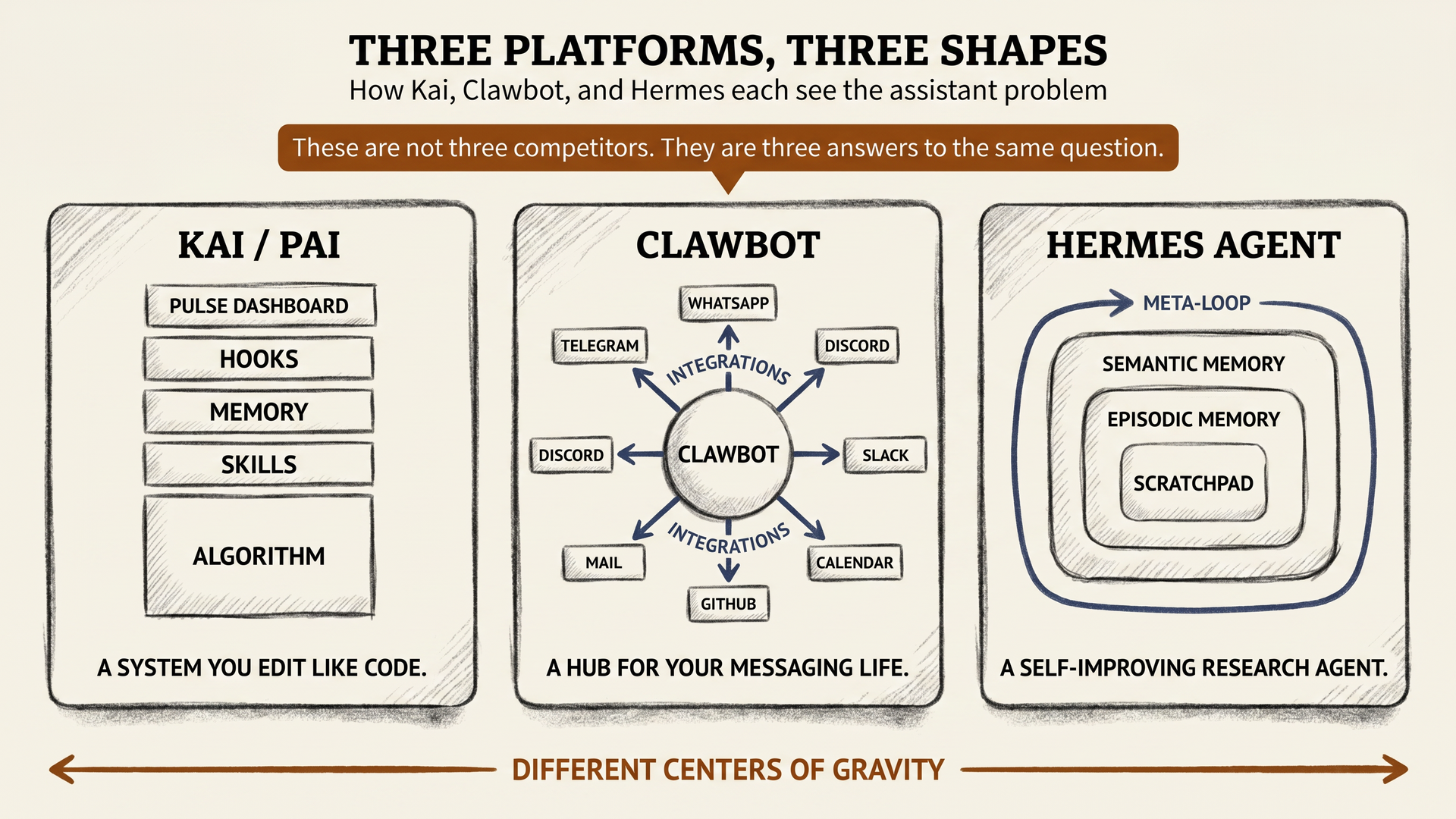 Concept: a charcoal sketch with three rectangular cards arranged in a row, labeled KAI, CLAWBOT, HERMES, each showing its core architectural shape. Kai as a stack of skills above an Algorithm, Clawbot as a hub with many integration spokes, Hermes as nested memory layers with a self-improvement loop